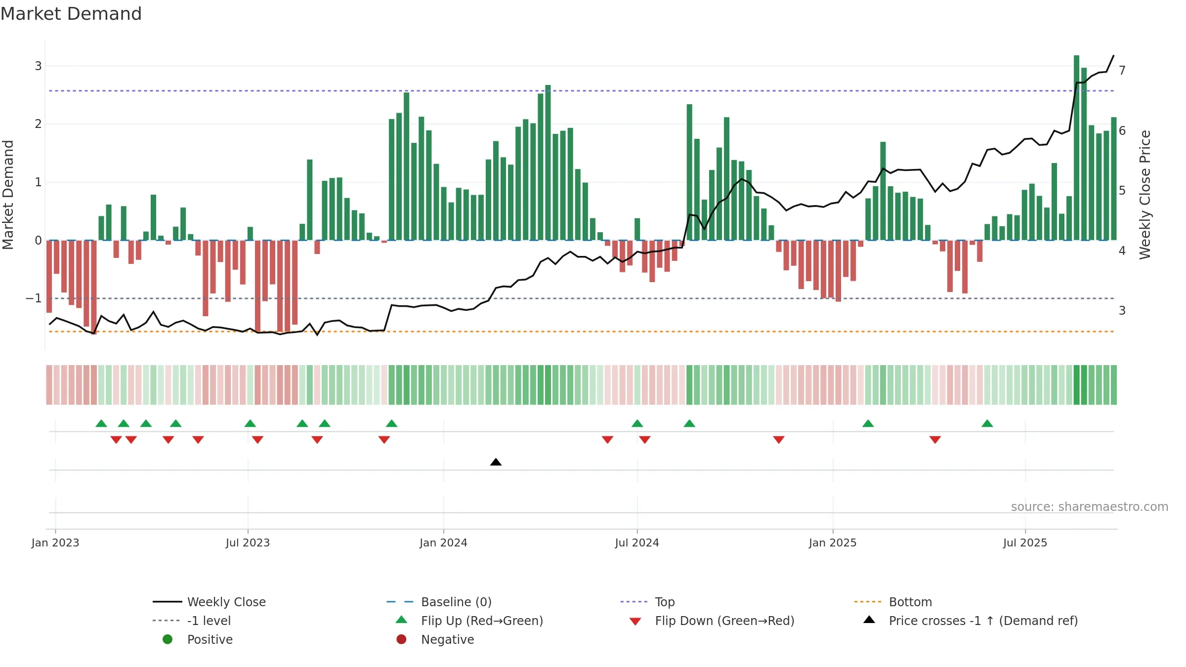 SRV weekly Market Demand chart, closing 2025-09-22.