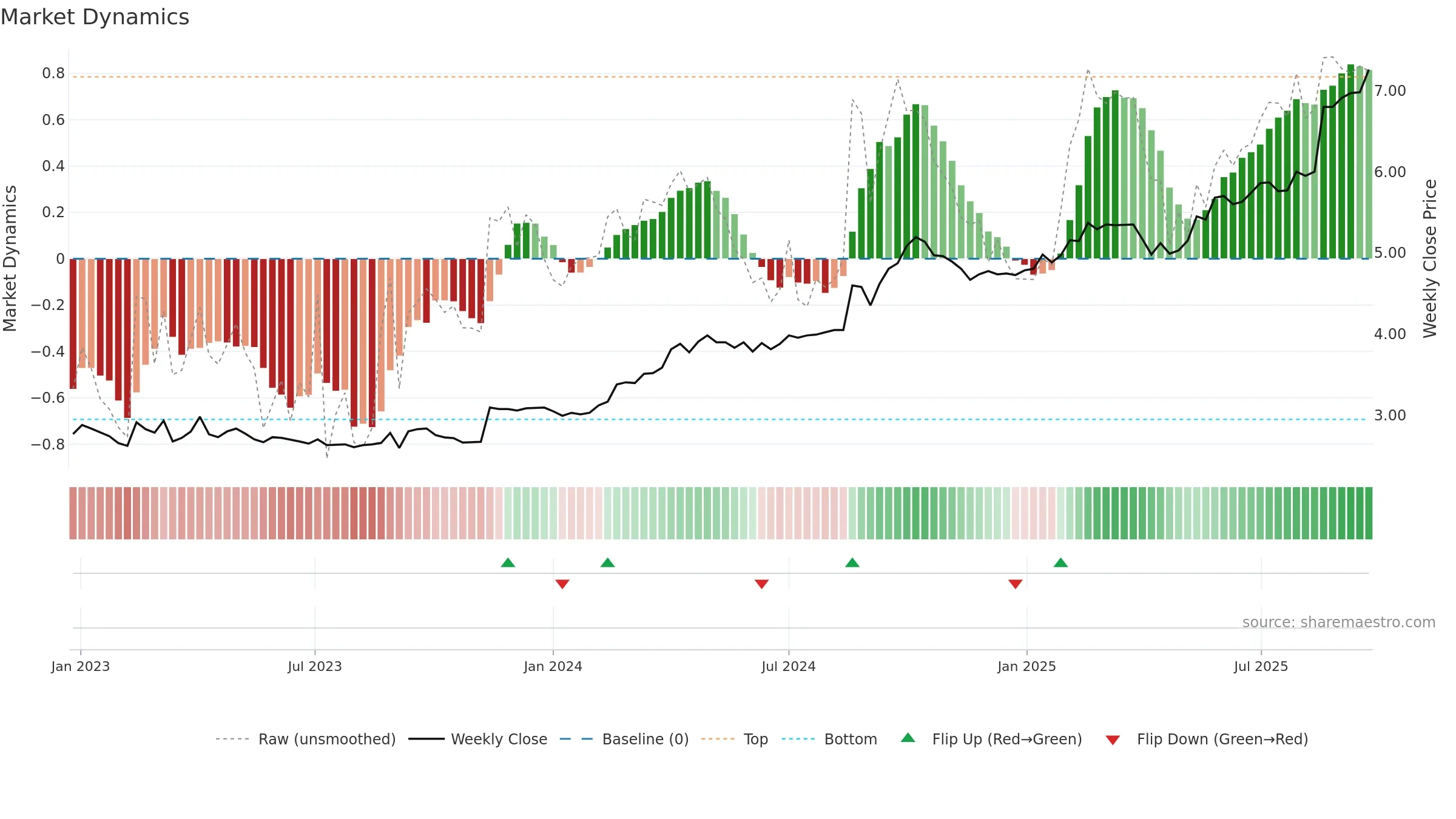 SRV weekly Market Dynamics chart, closing 2025-09-22.