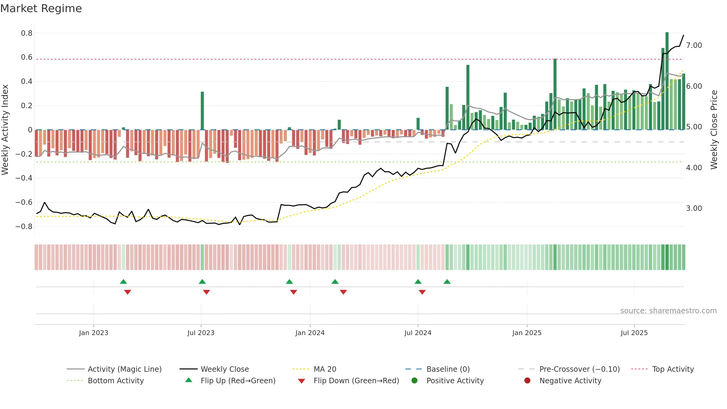 SRV weekly Market Snapshot chart, closing 2025-09-22.