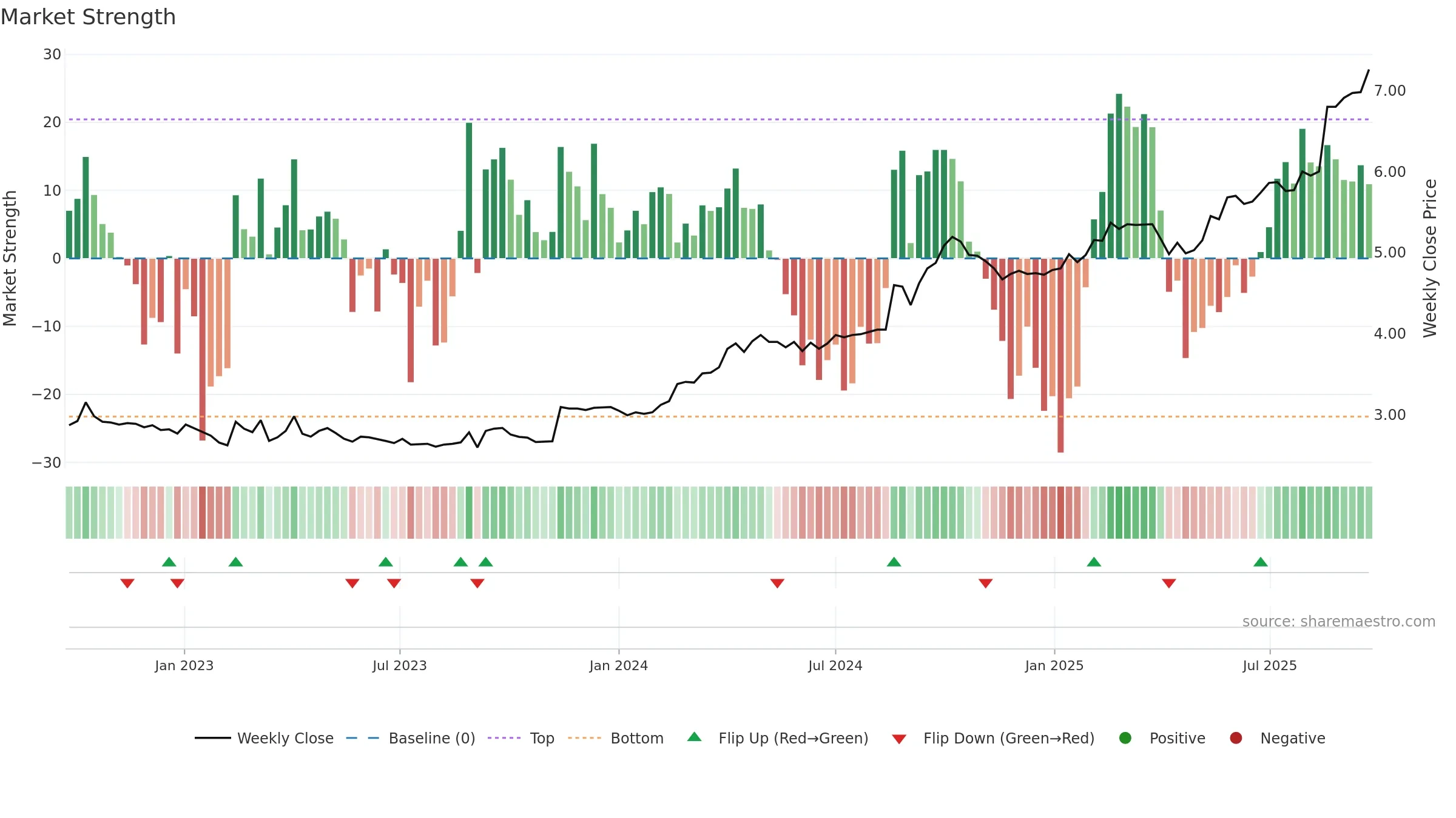 SRV weekly Market Strength chart, closing 2025-09-22.