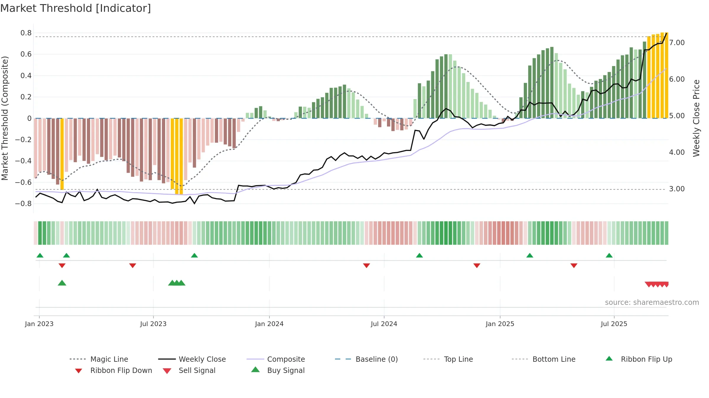 SRV weekly Market Threshold chart, closing 2025-09-22.
