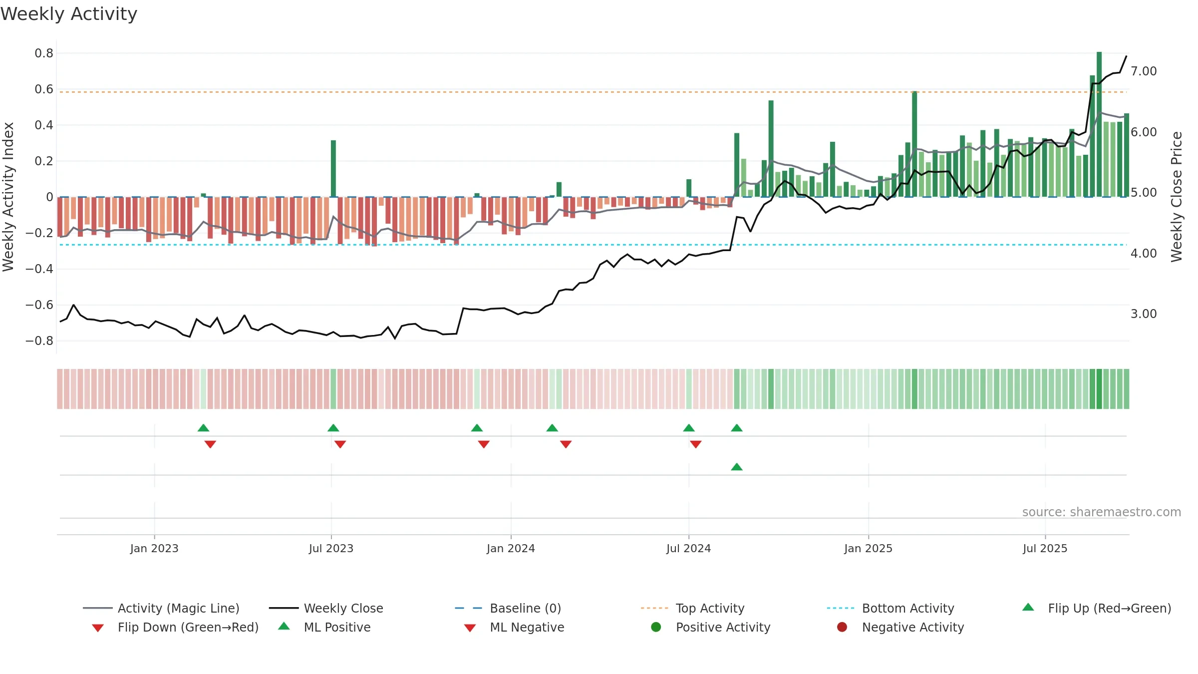 SRV weekly Activity chart, closing 2025-09-22.