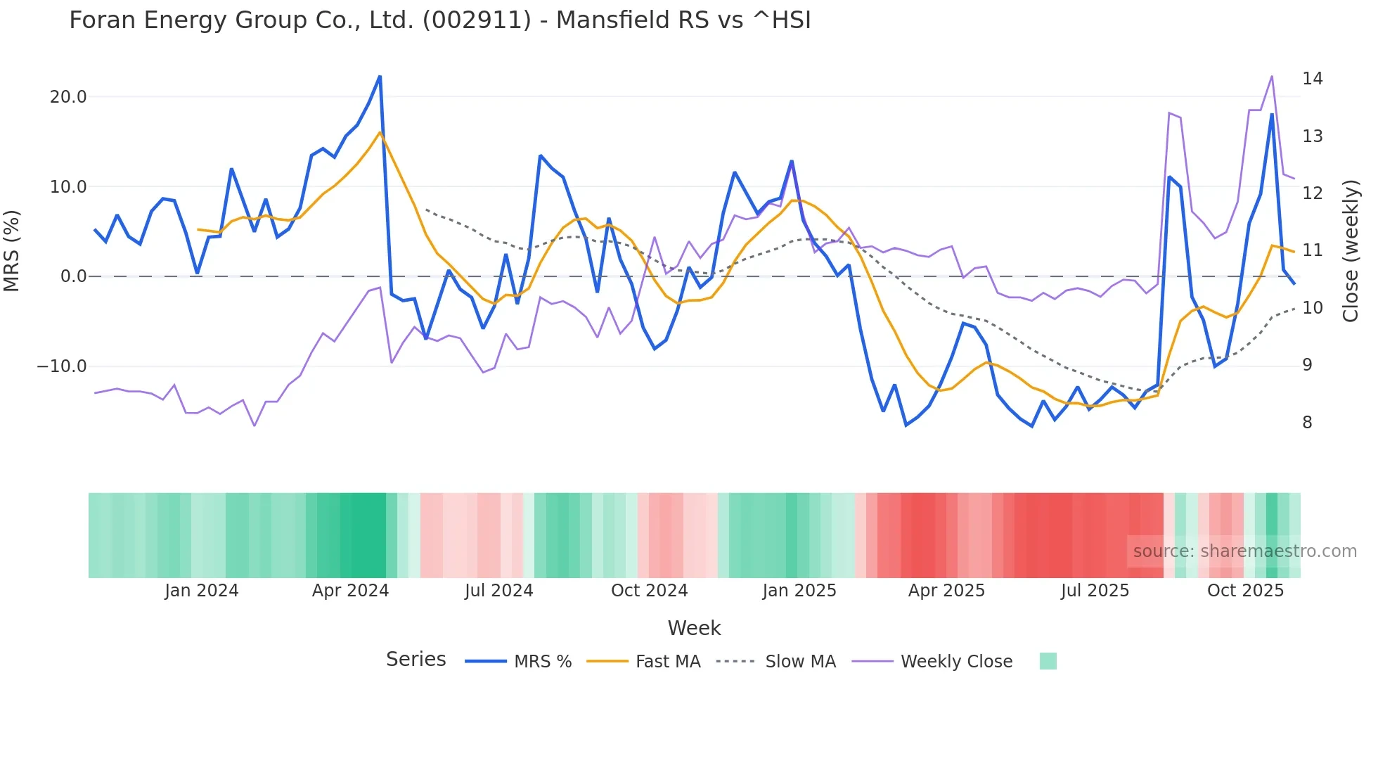 002911 Mansfield Relative Strength chart