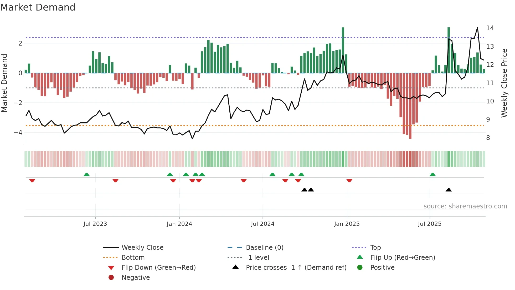 002911 weekly Market Demand chart