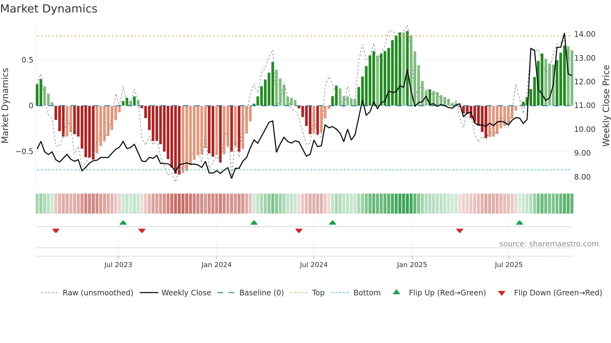002911 weekly Market Dynamics chart