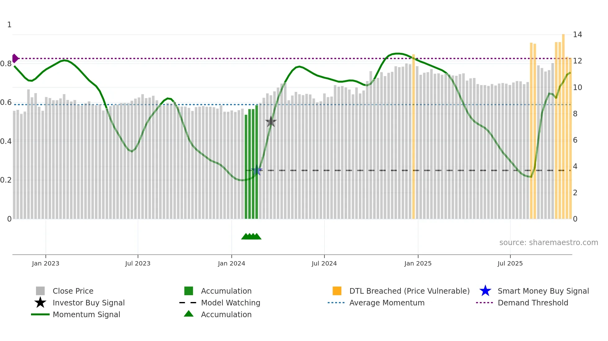 002911 weekly Smart Money chart