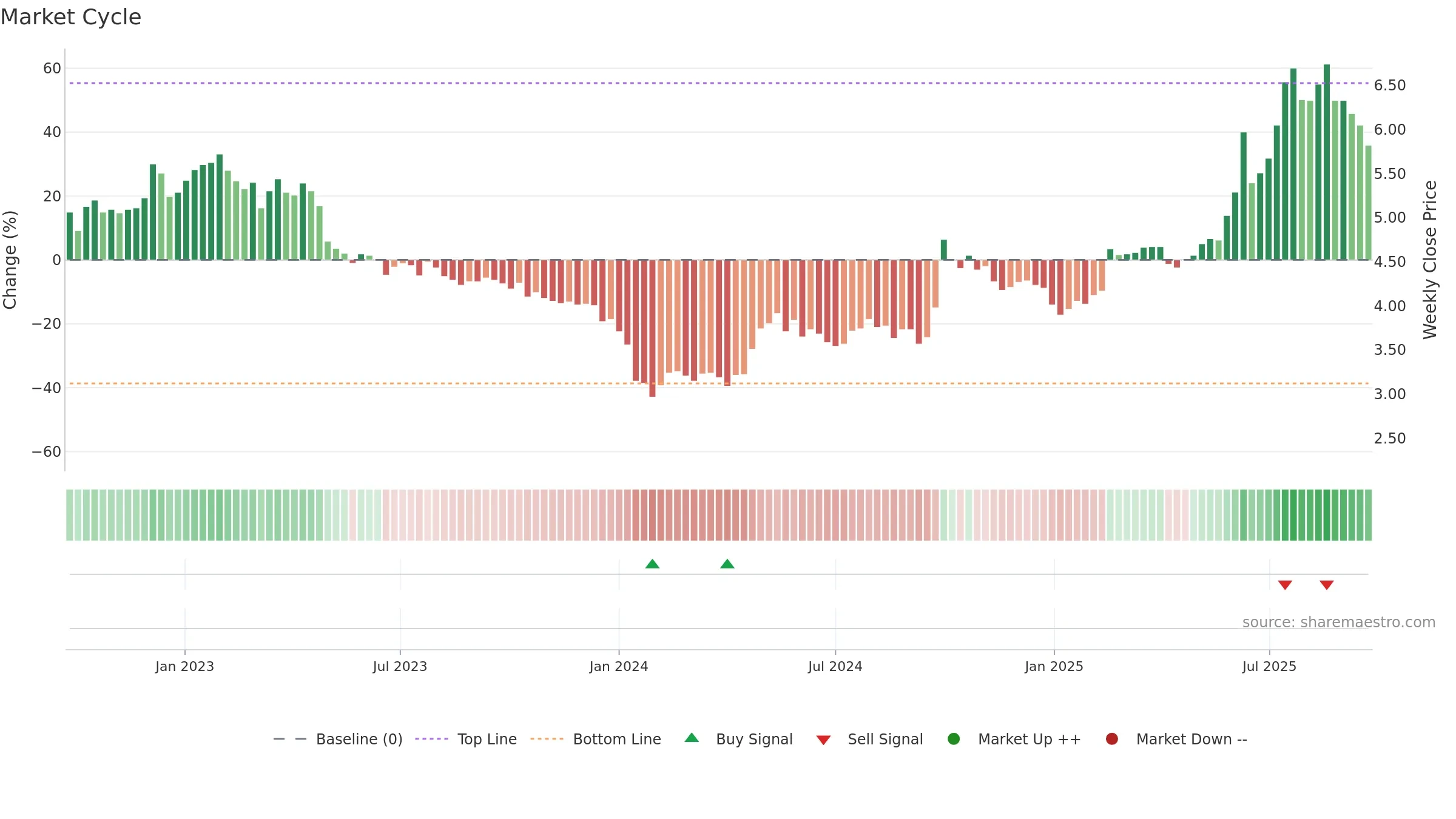 9989 weekly Market Cycle chart, closing 2025-09-22.