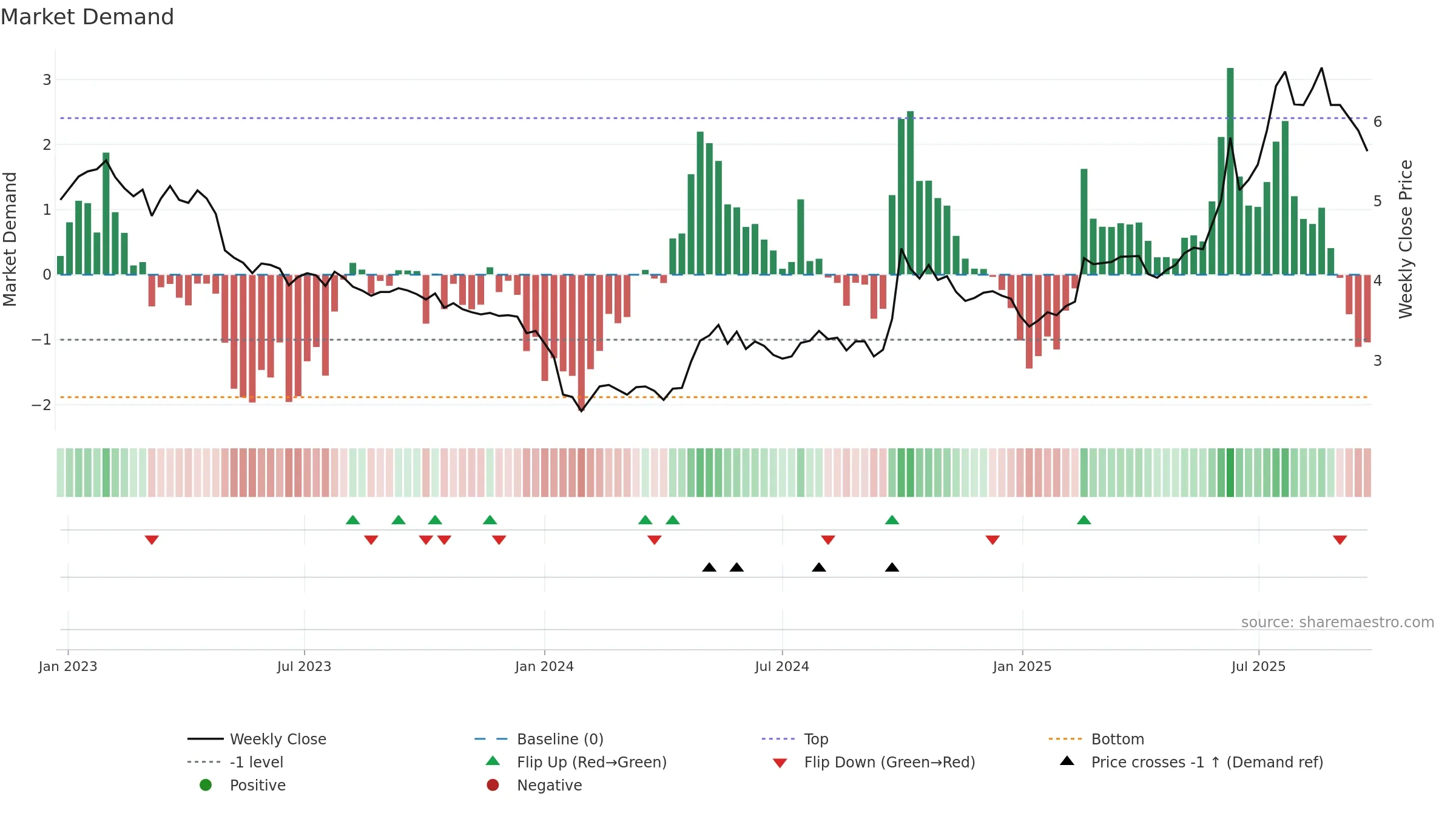 9989 weekly Market Demand chart, closing 2025-09-22.