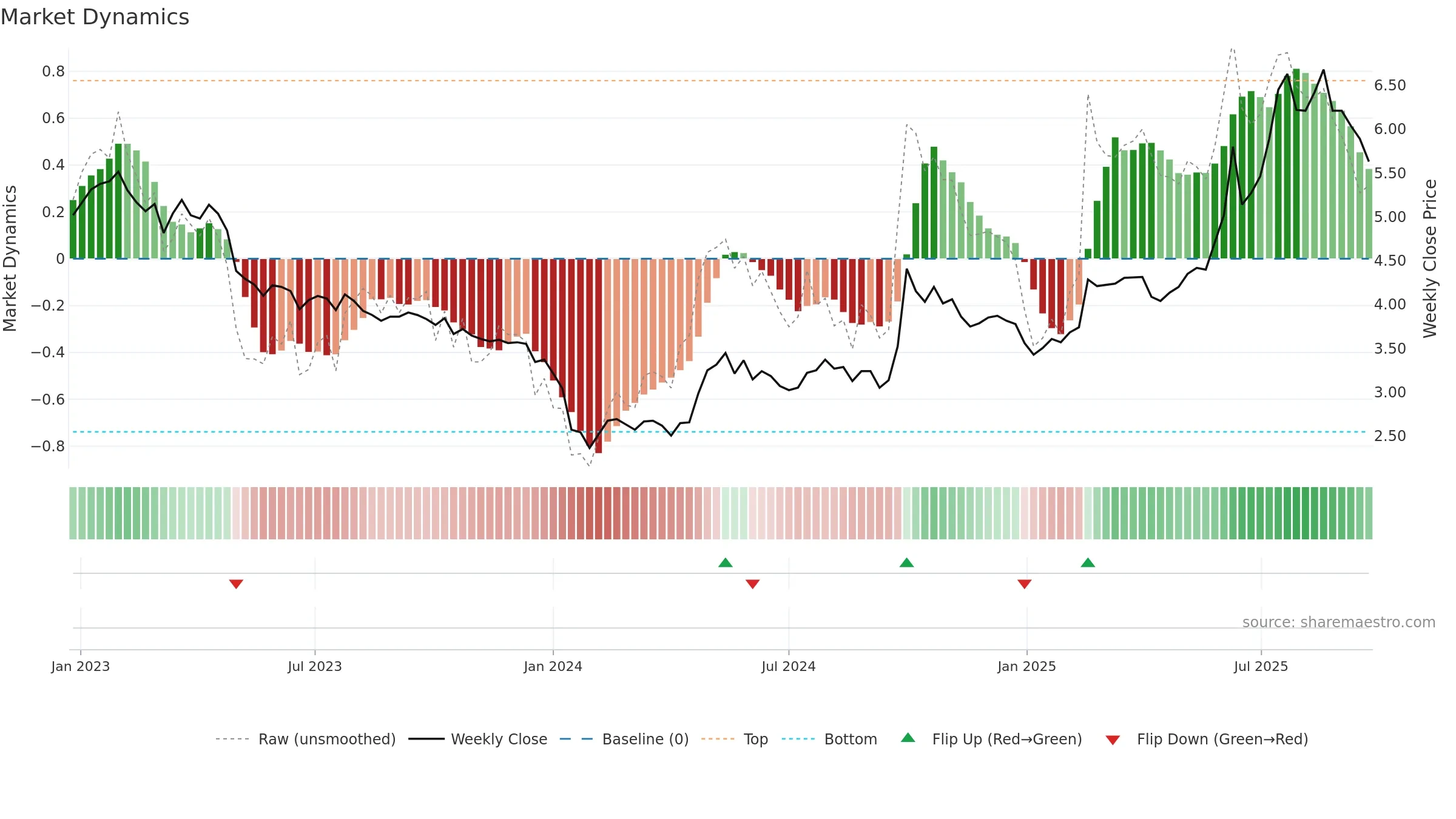 9989 weekly Market Dynamics chart, closing 2025-09-22.