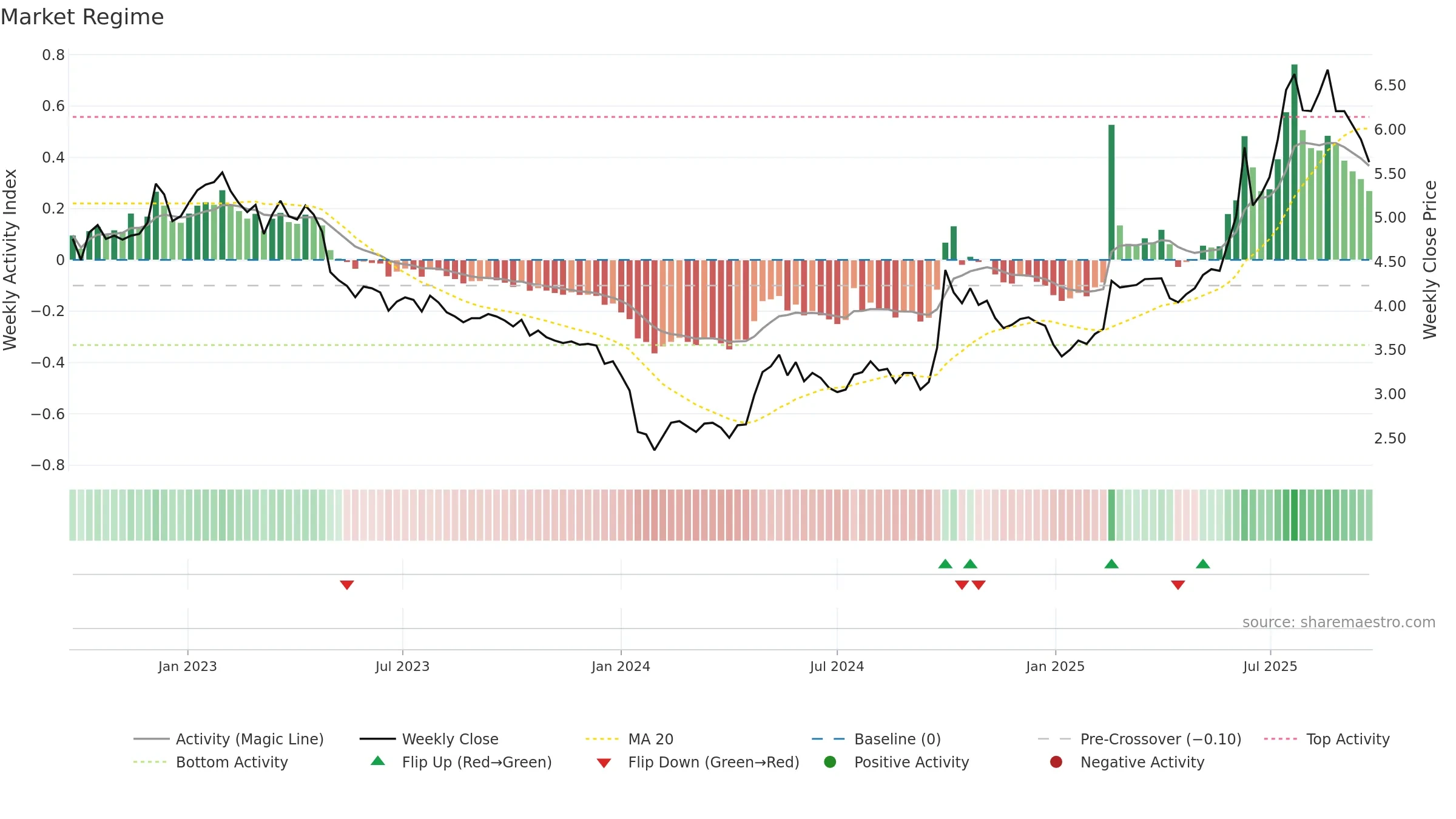 9989 weekly Market Snapshot chart, closing 2025-09-22.