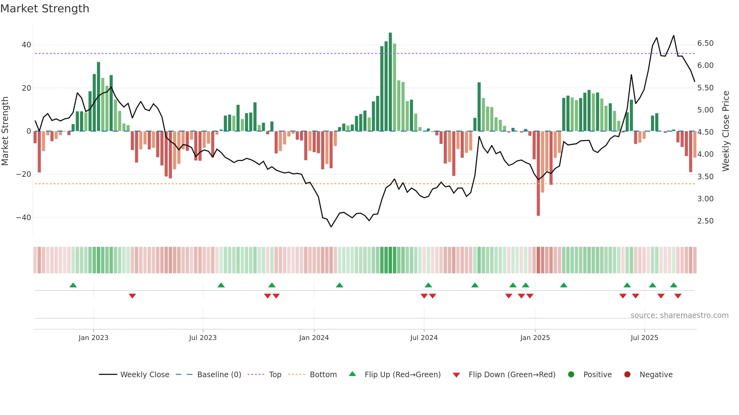 9989 weekly Market Strength chart, closing 2025-09-22.
