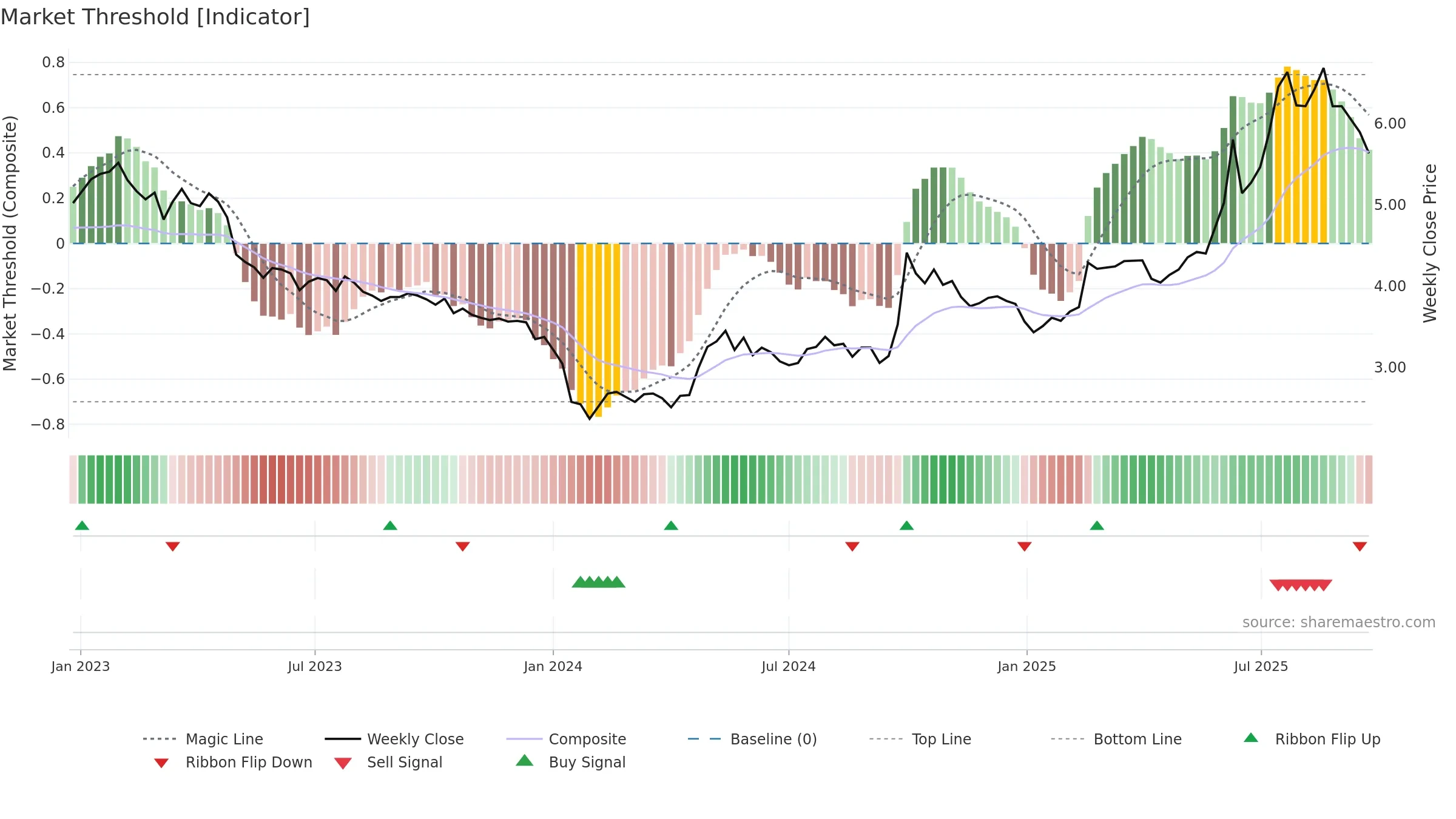 9989 weekly Market Threshold chart, closing 2025-09-22.