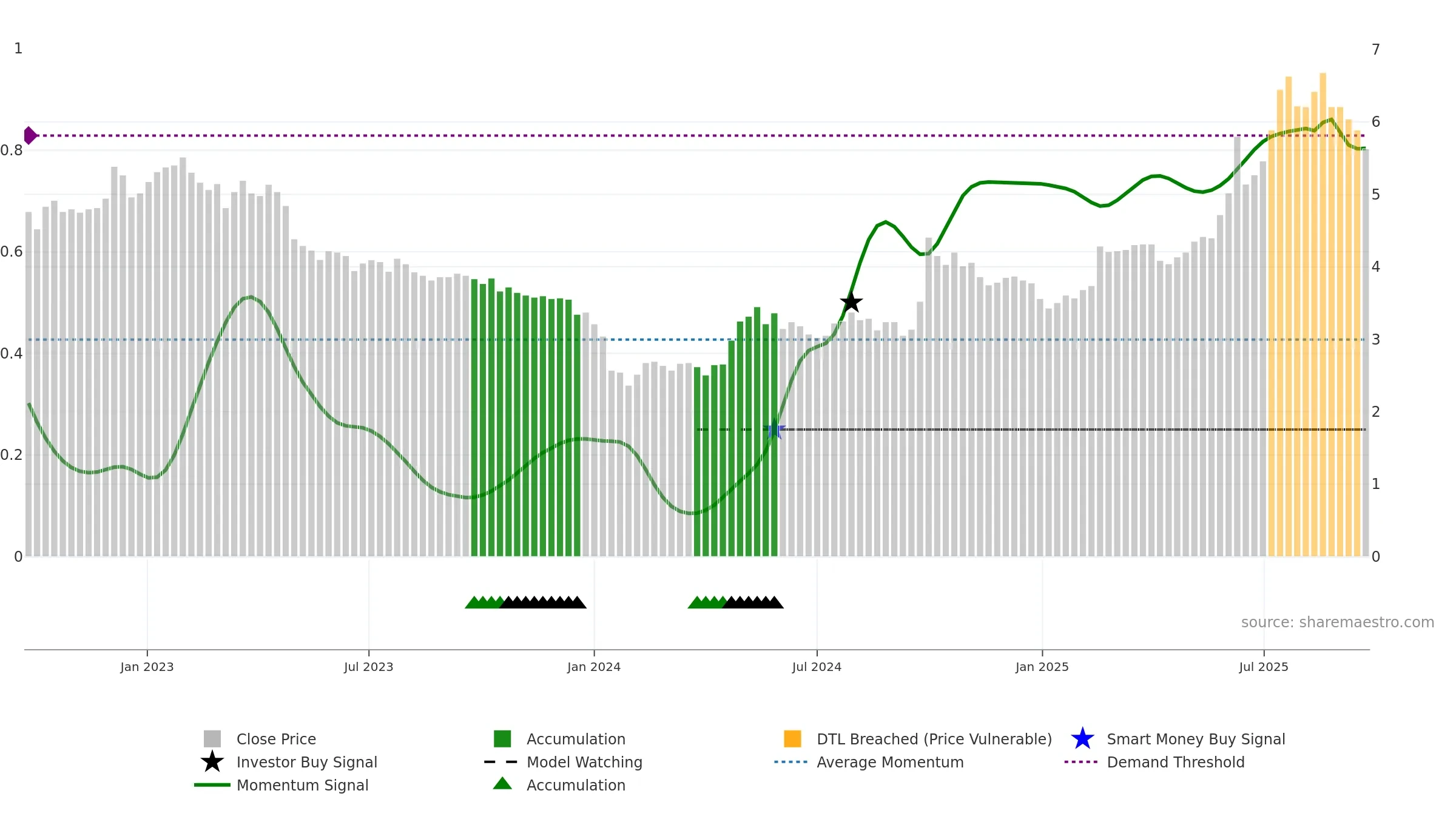 9989 weekly Smart Money chart, closing 2025-09-22.
