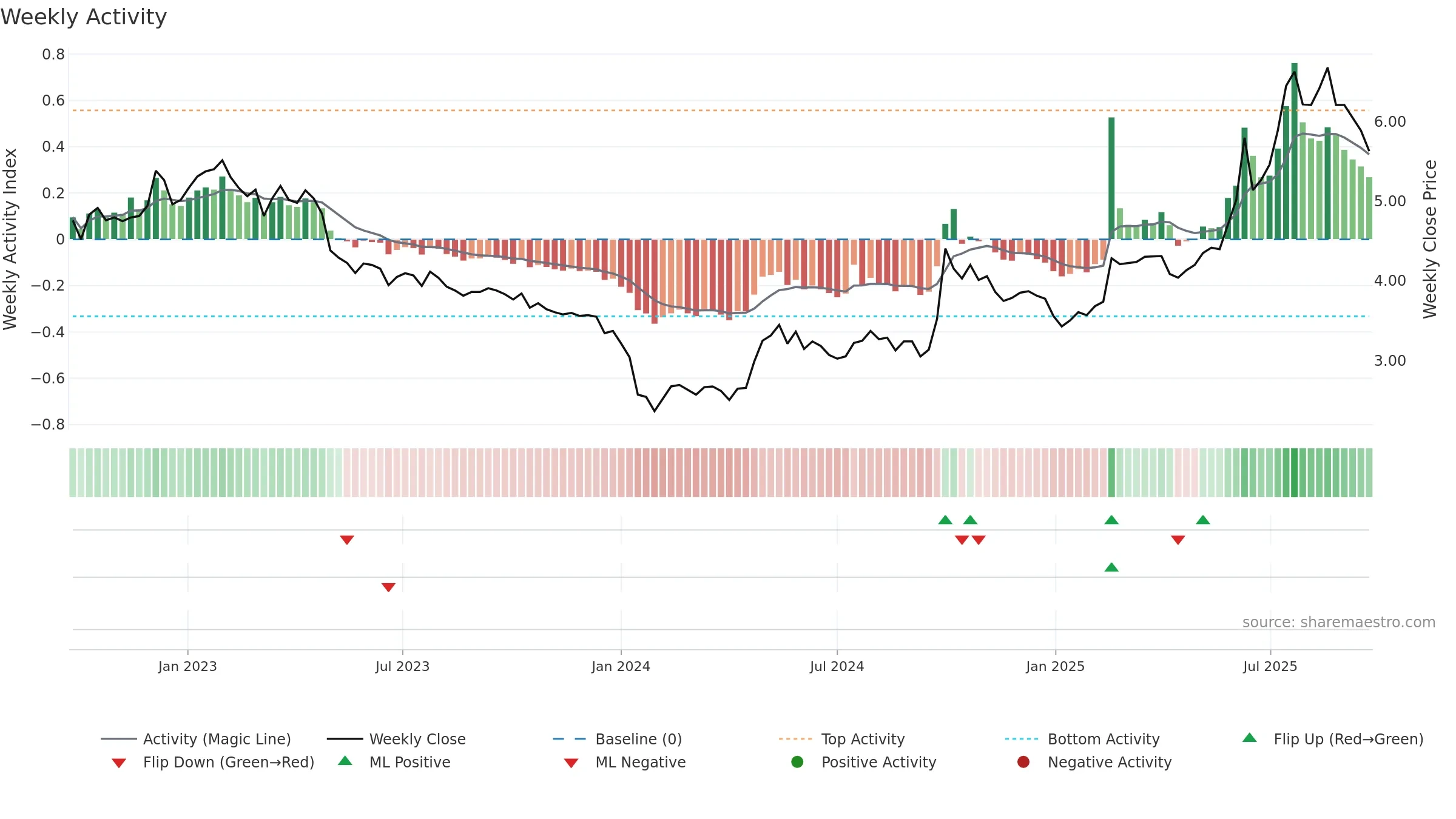 9989 weekly Activity chart, closing 2025-09-22.