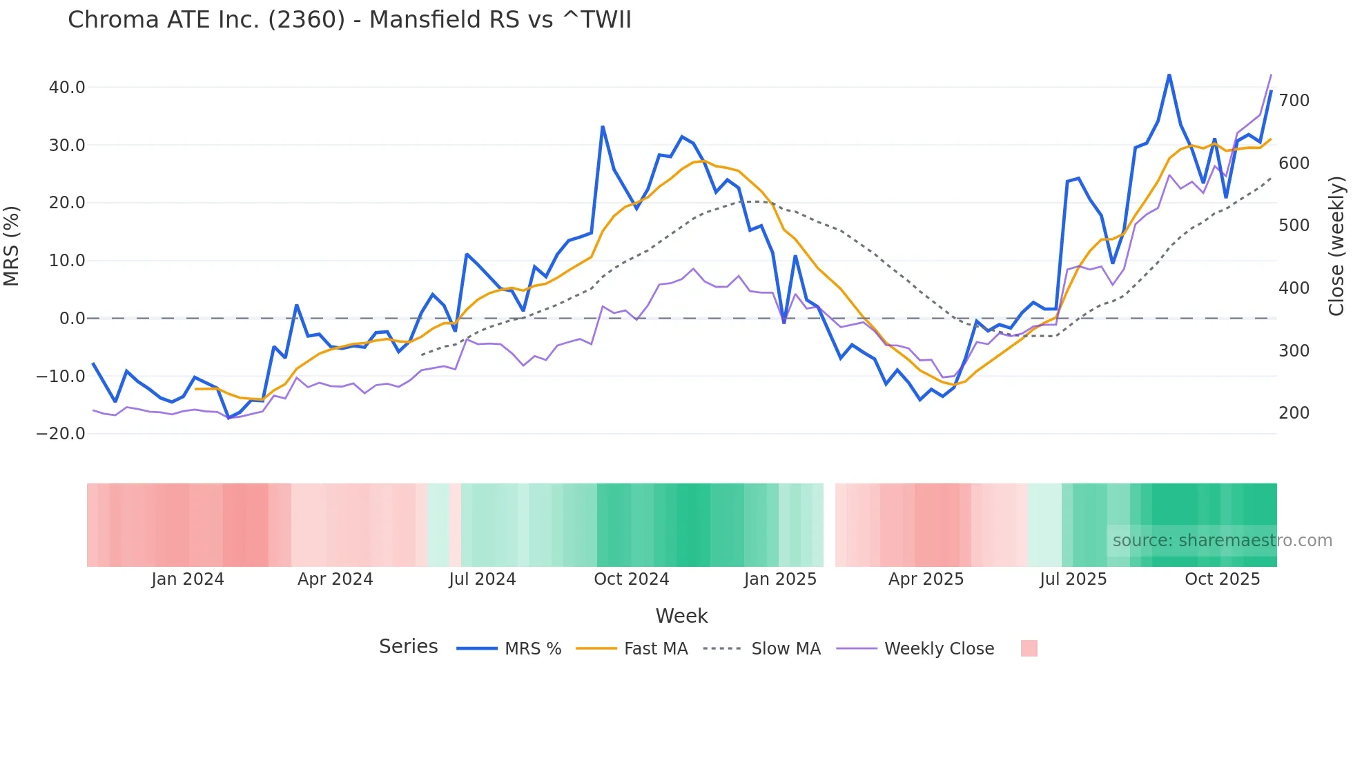 2360 Mansfield Relative Strength chart