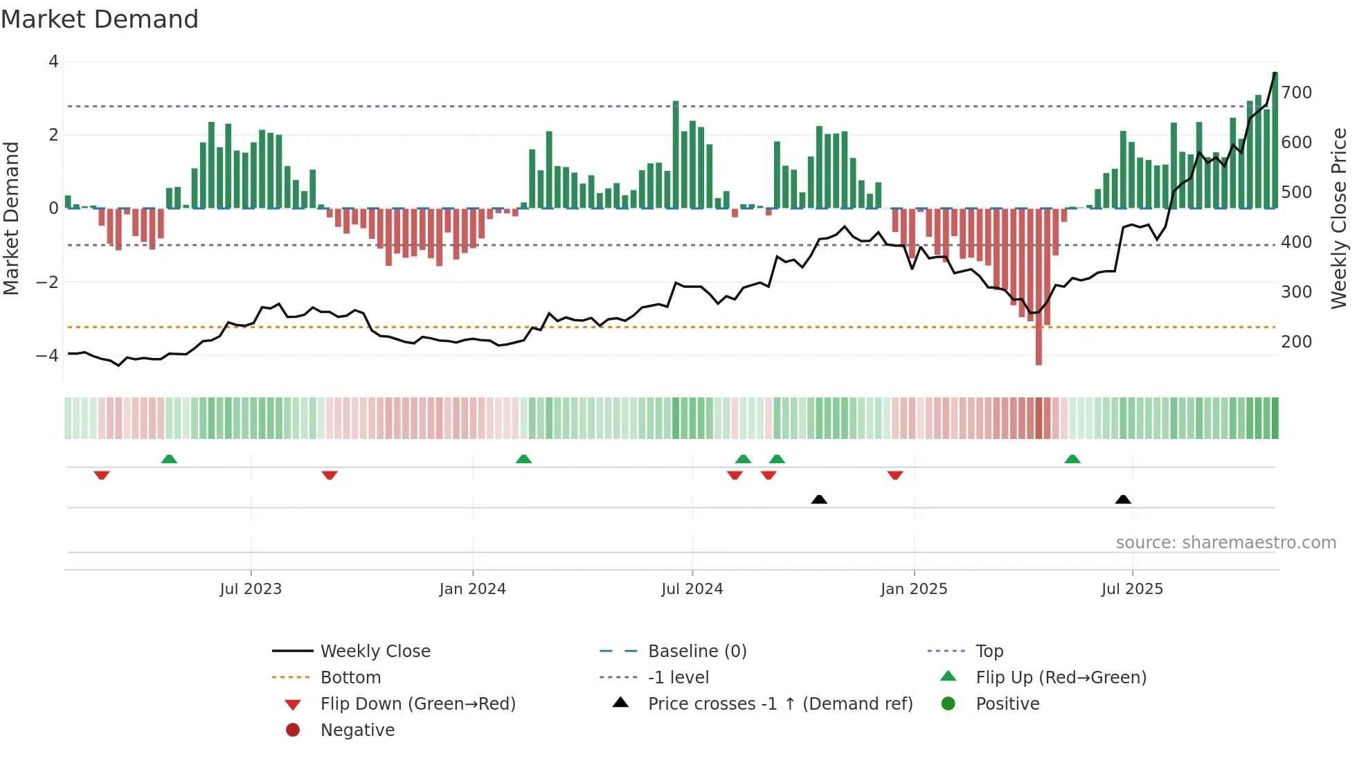 2360 weekly Market Demand chart