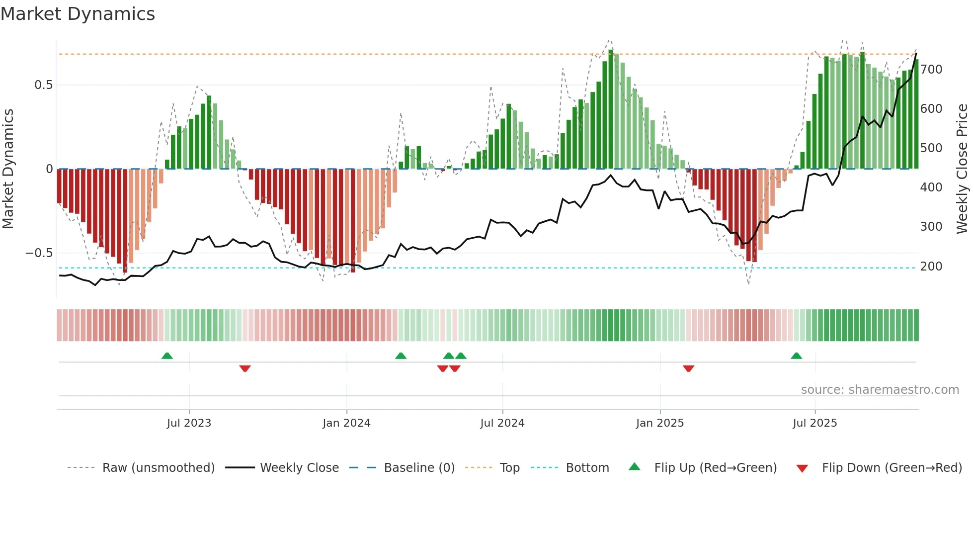 2360 weekly Market Dynamics chart