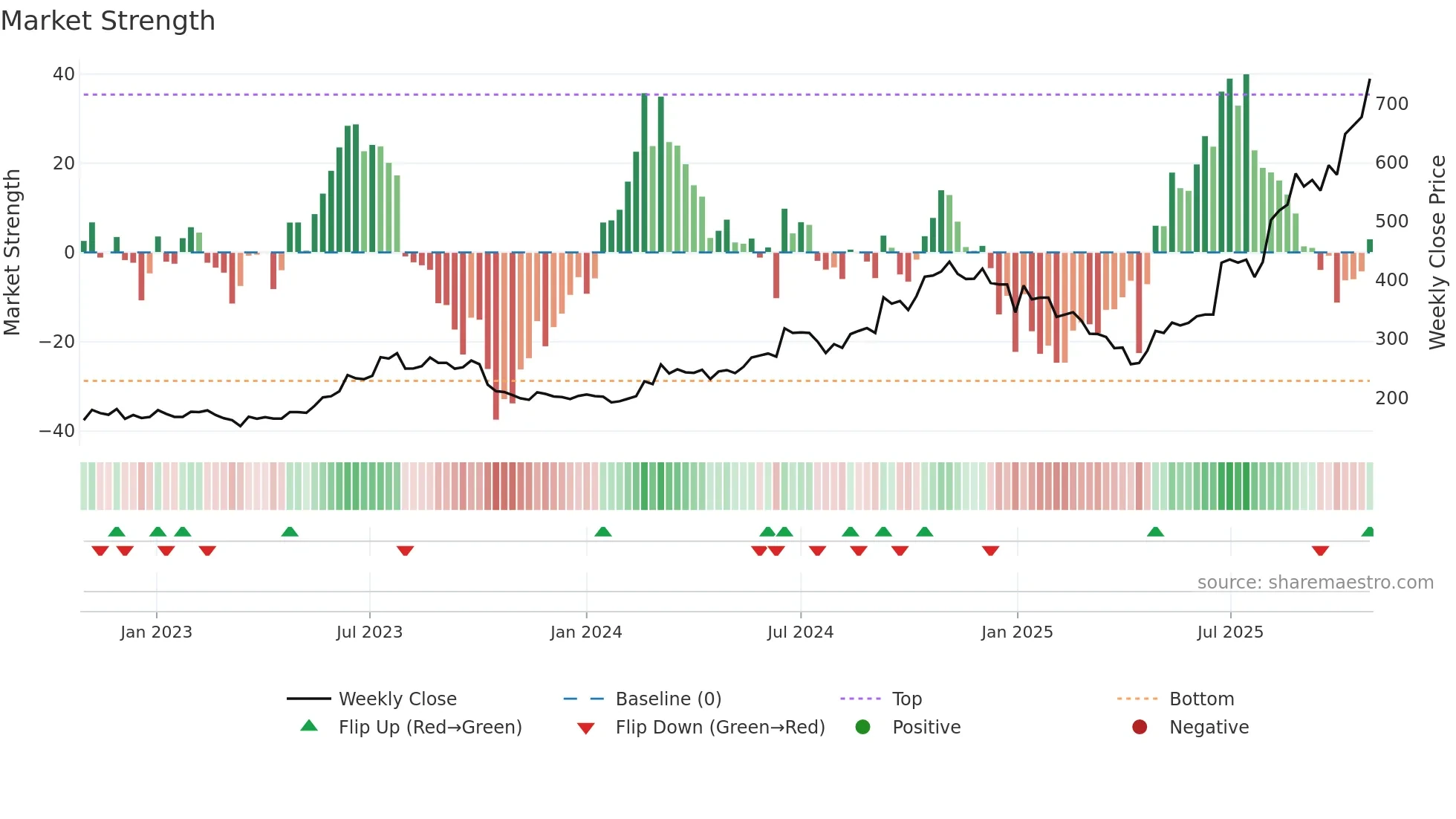 2360 weekly Market Strength chart