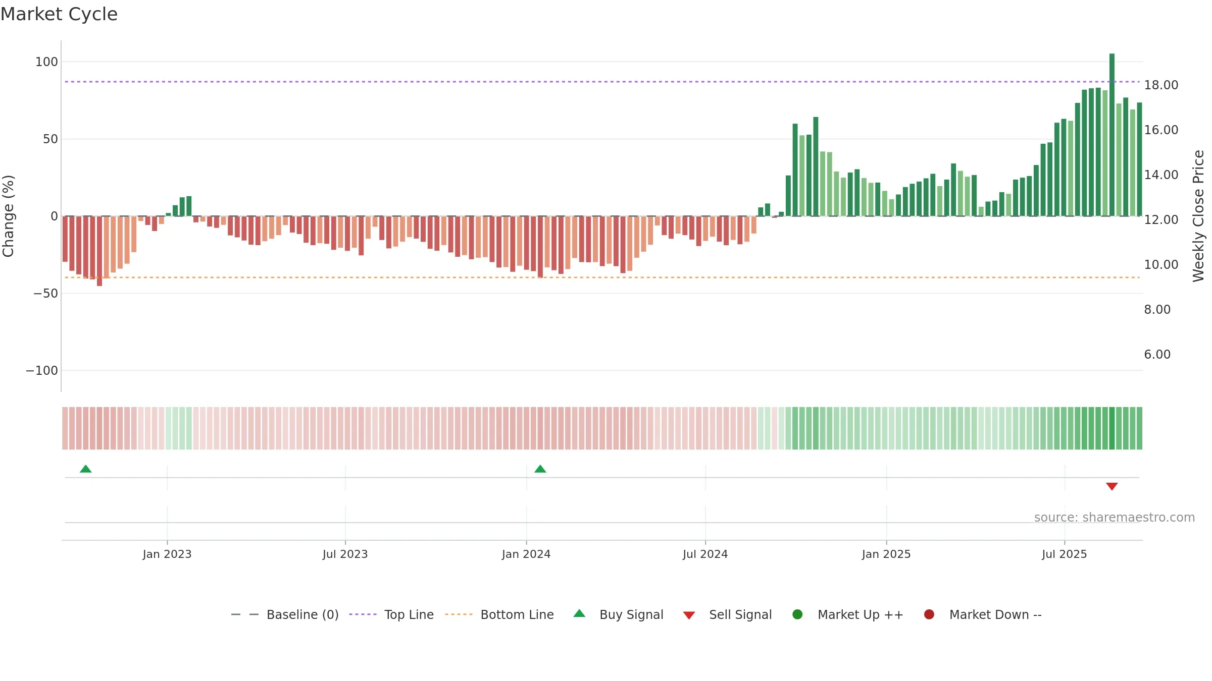 0966 weekly Market Cycle chart, closing 2025-09-15.
