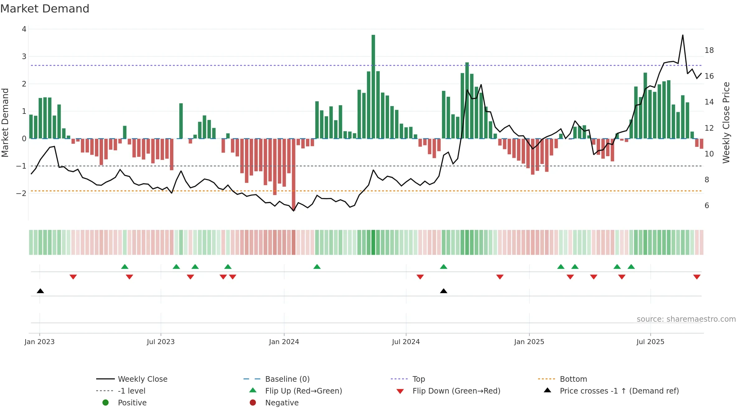 0966 weekly Market Demand chart, closing 2025-09-15.