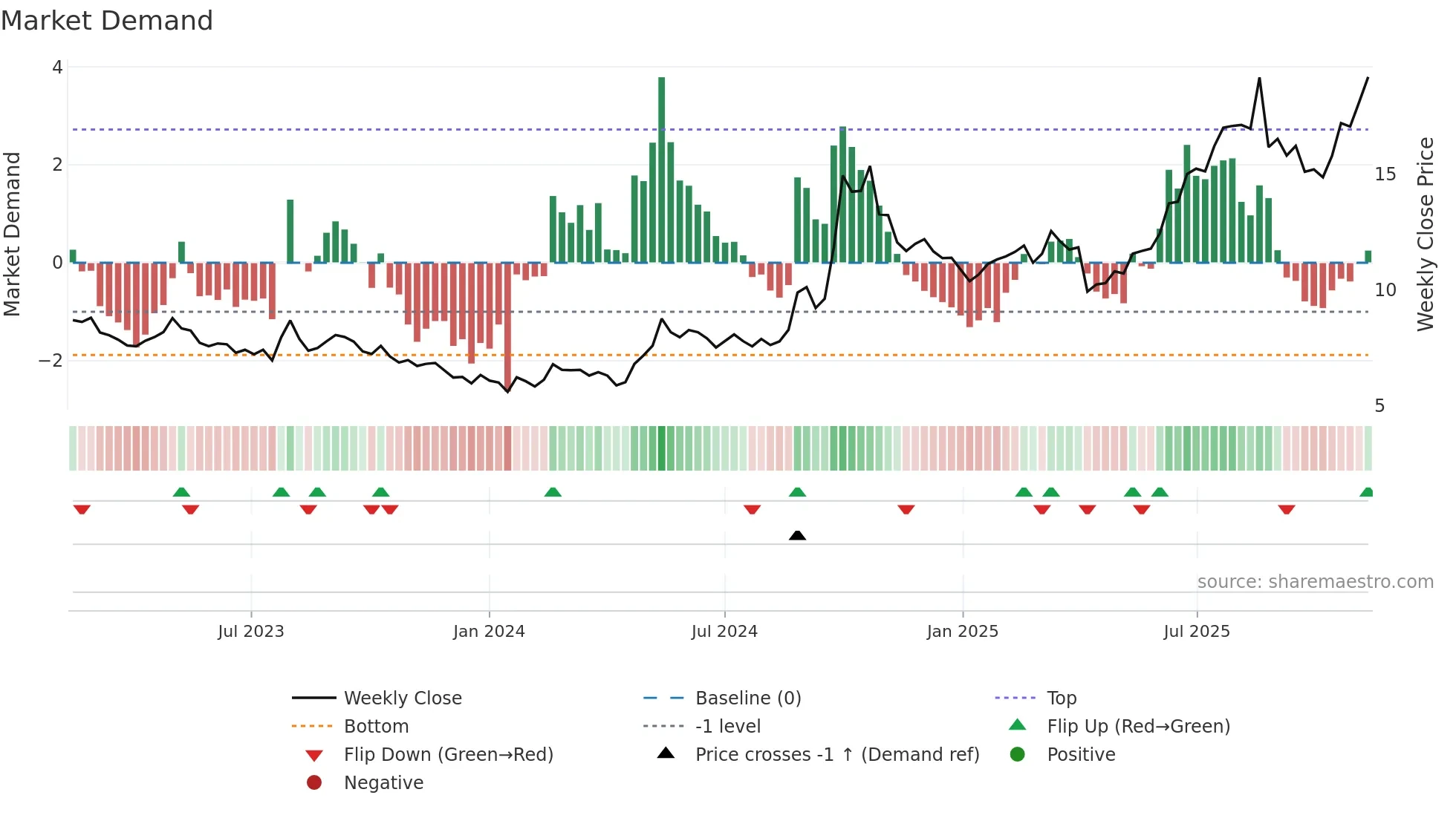 0966 weekly Market Demand chart