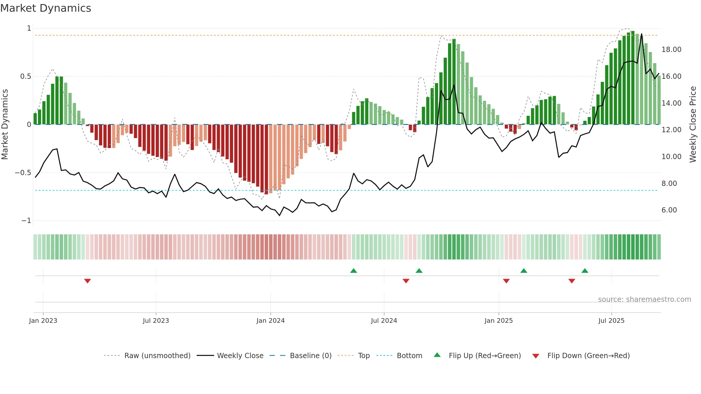 0966 weekly Market Dynamics chart, closing 2025-09-15.