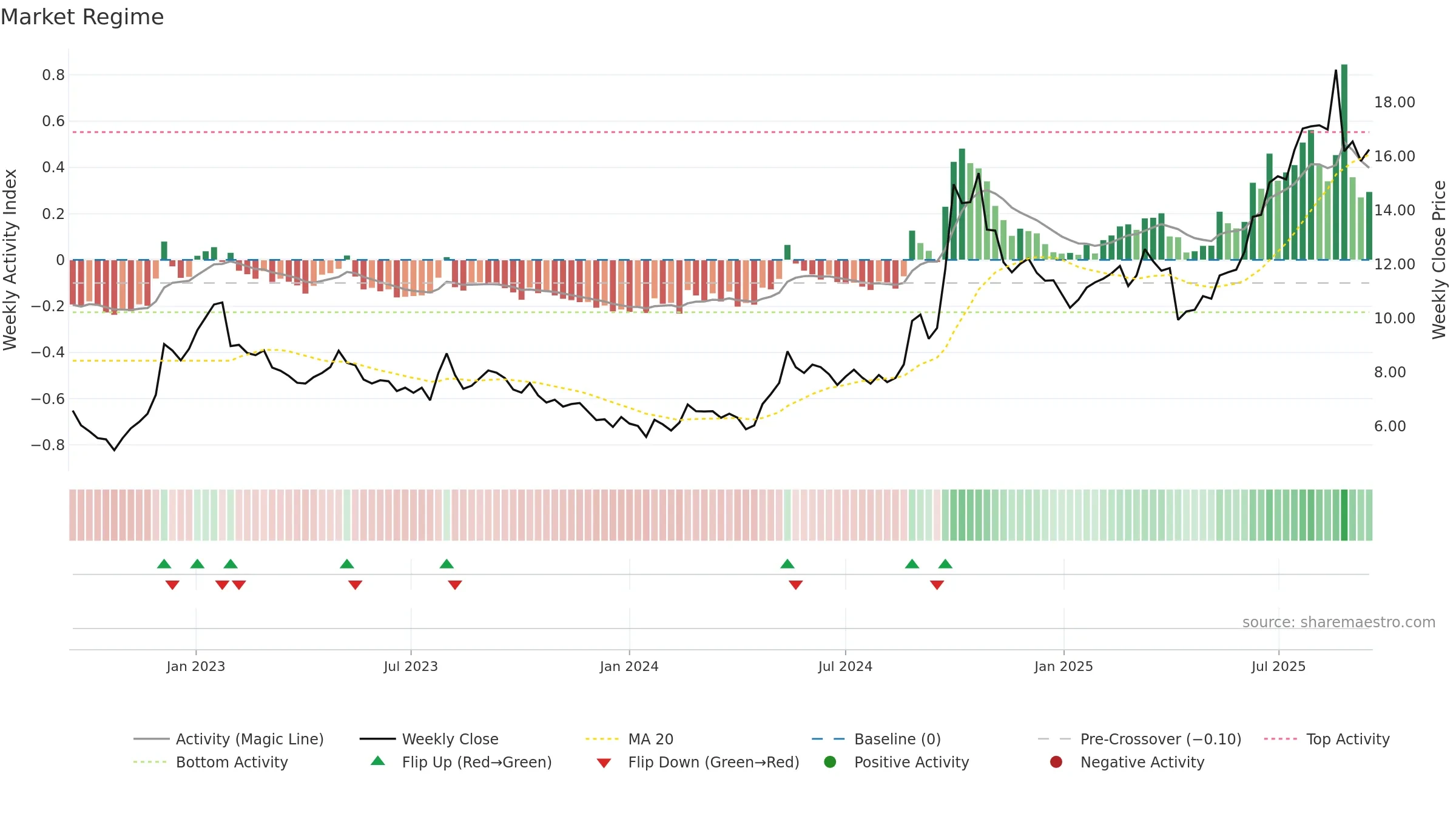 0966 weekly Market Snapshot chart, closing 2025-09-15.