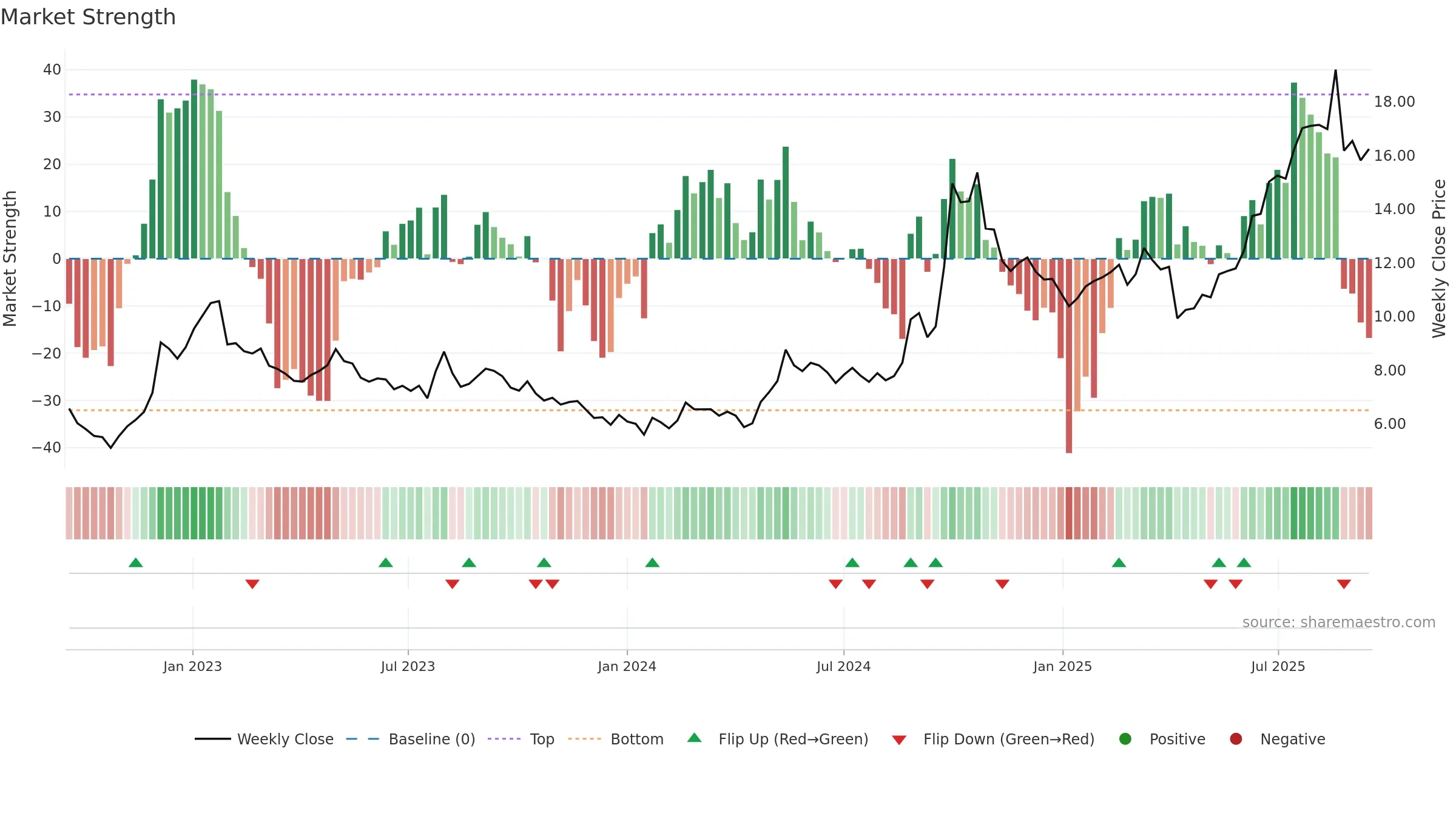 0966 weekly Market Strength chart, closing 2025-09-15.