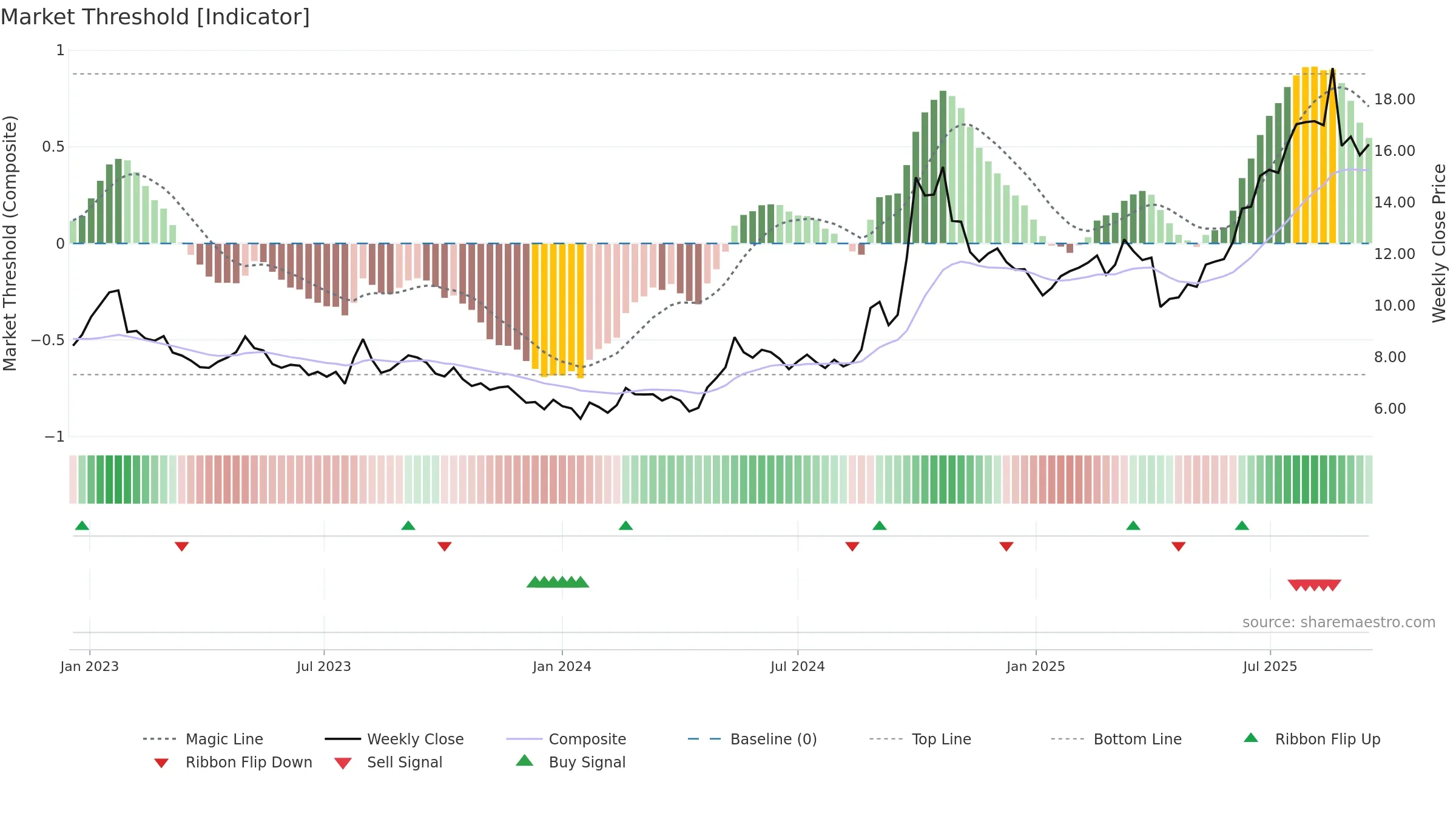 0966 weekly Market Threshold chart, closing 2025-09-15.