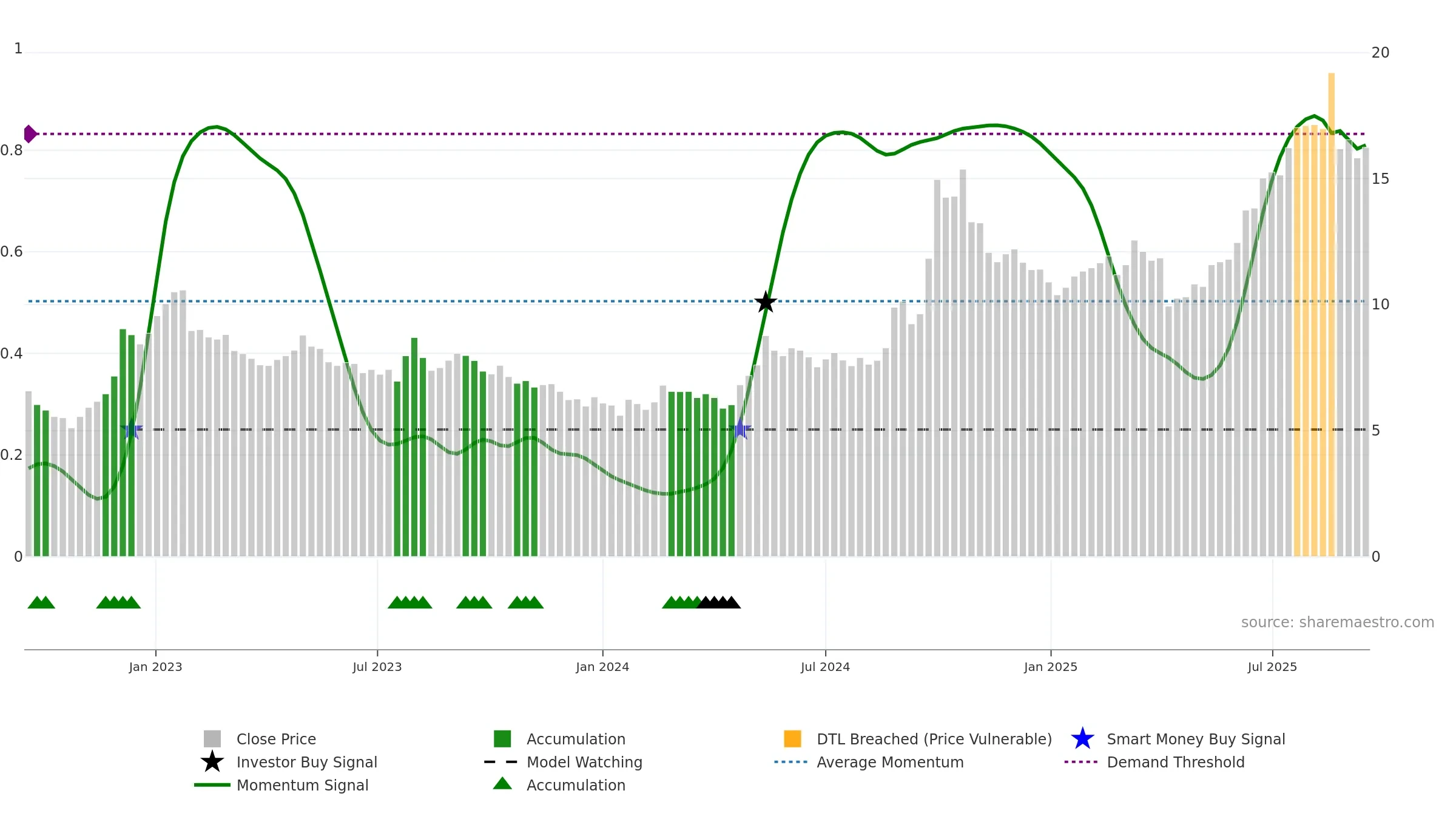0966 weekly Smart Money chart, closing 2025-09-15.