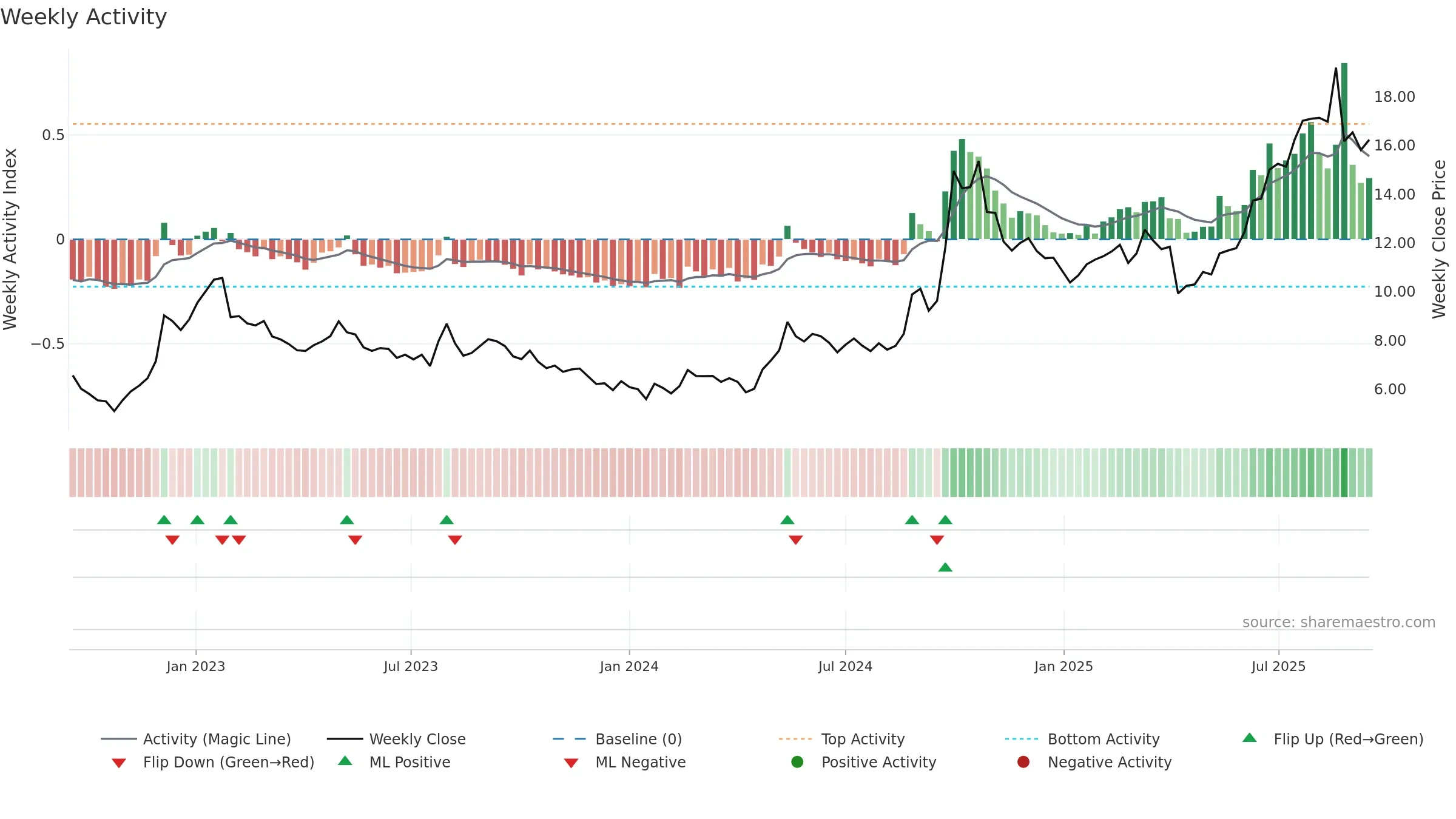 0966 weekly Activity chart, closing 2025-09-15.