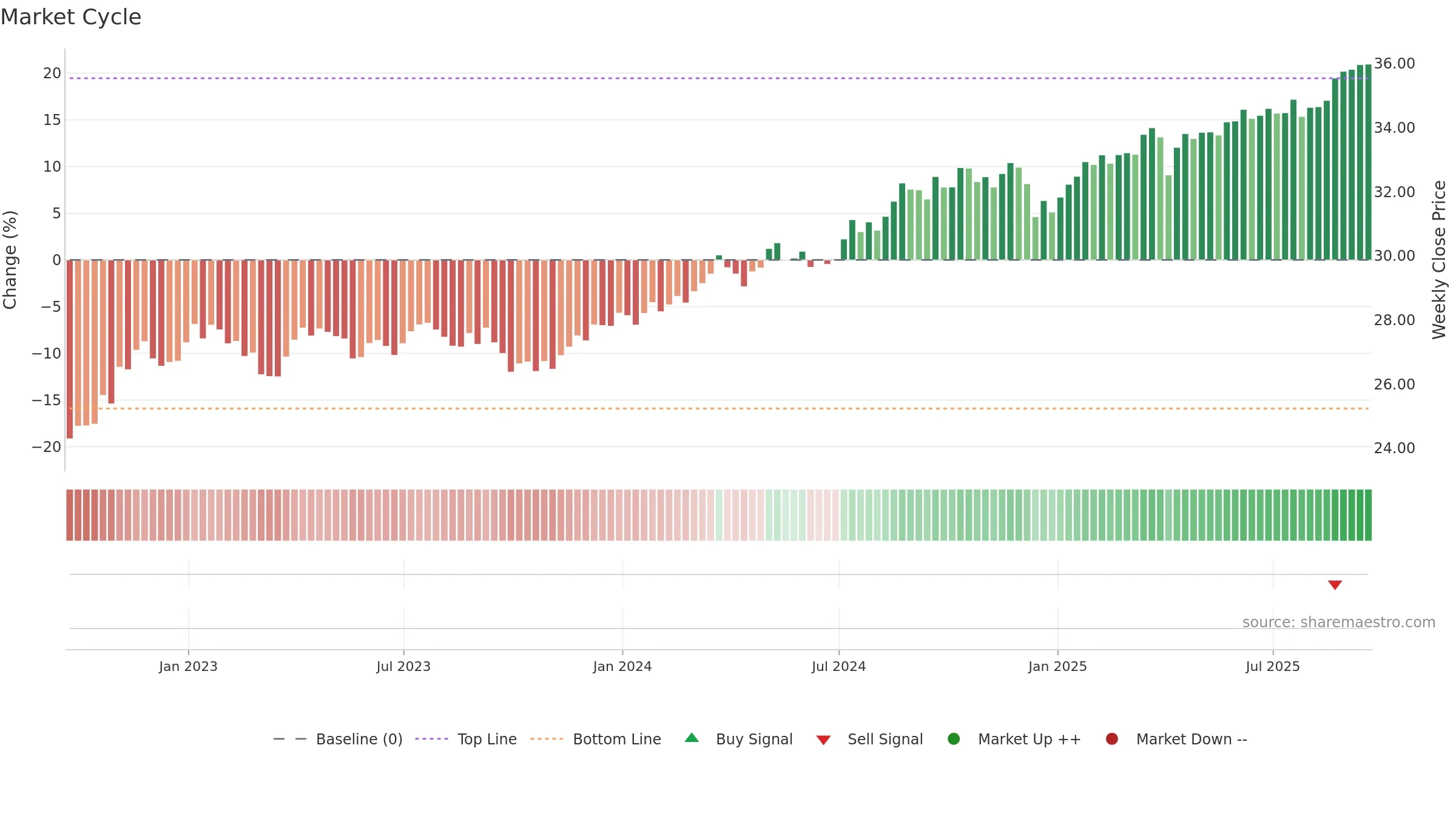 ABEQ weekly Market Cycle chart, closing 2025-09-19.