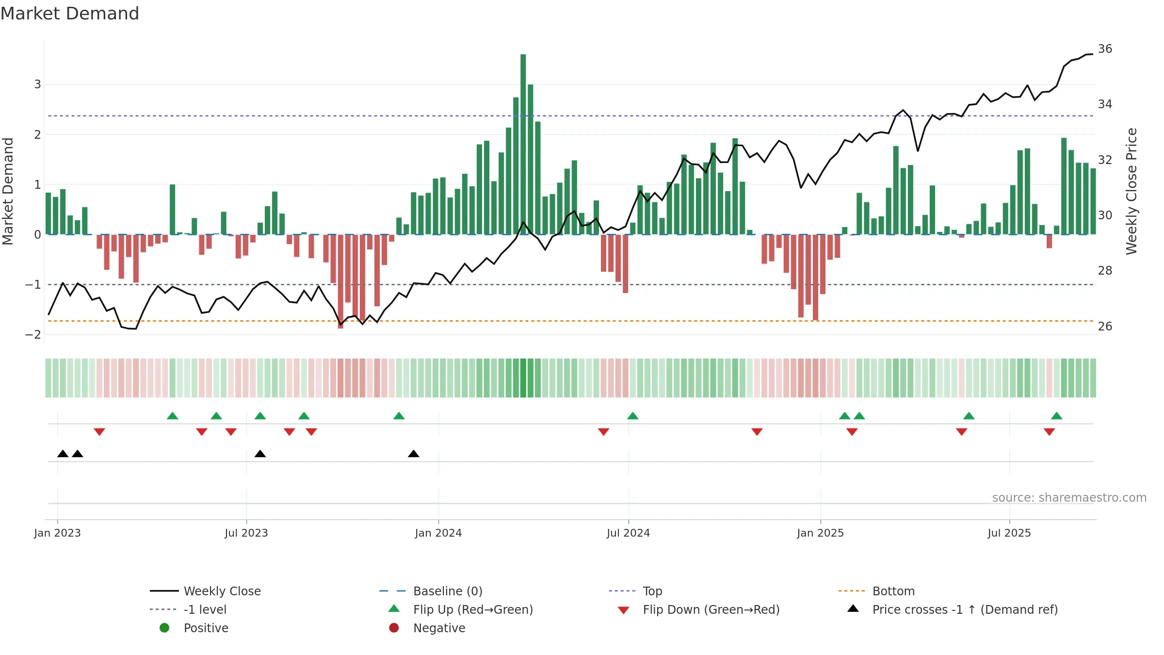 ABEQ weekly Market Demand chart, closing 2025-09-19.