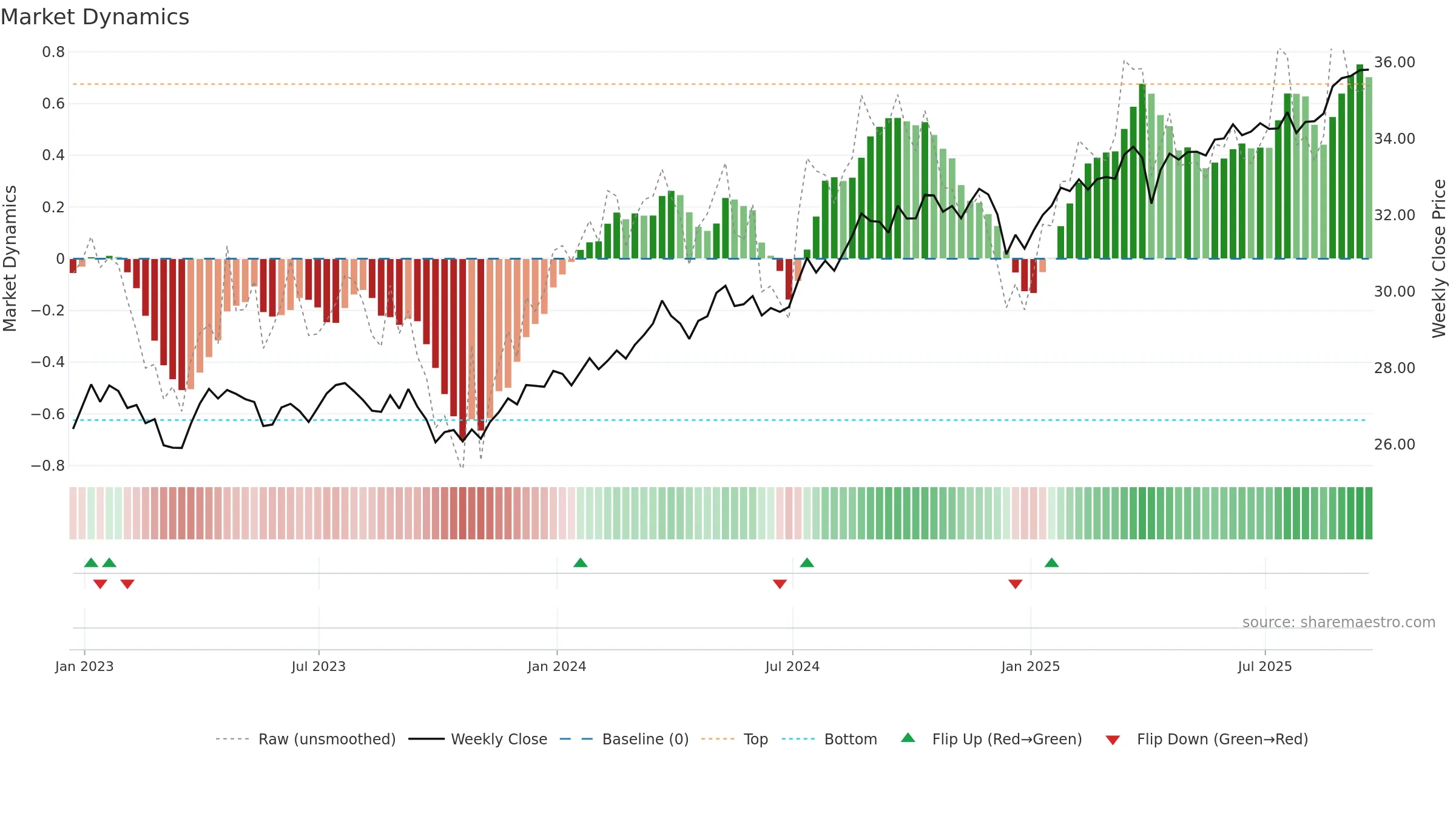ABEQ weekly Market Dynamics chart, closing 2025-09-19.