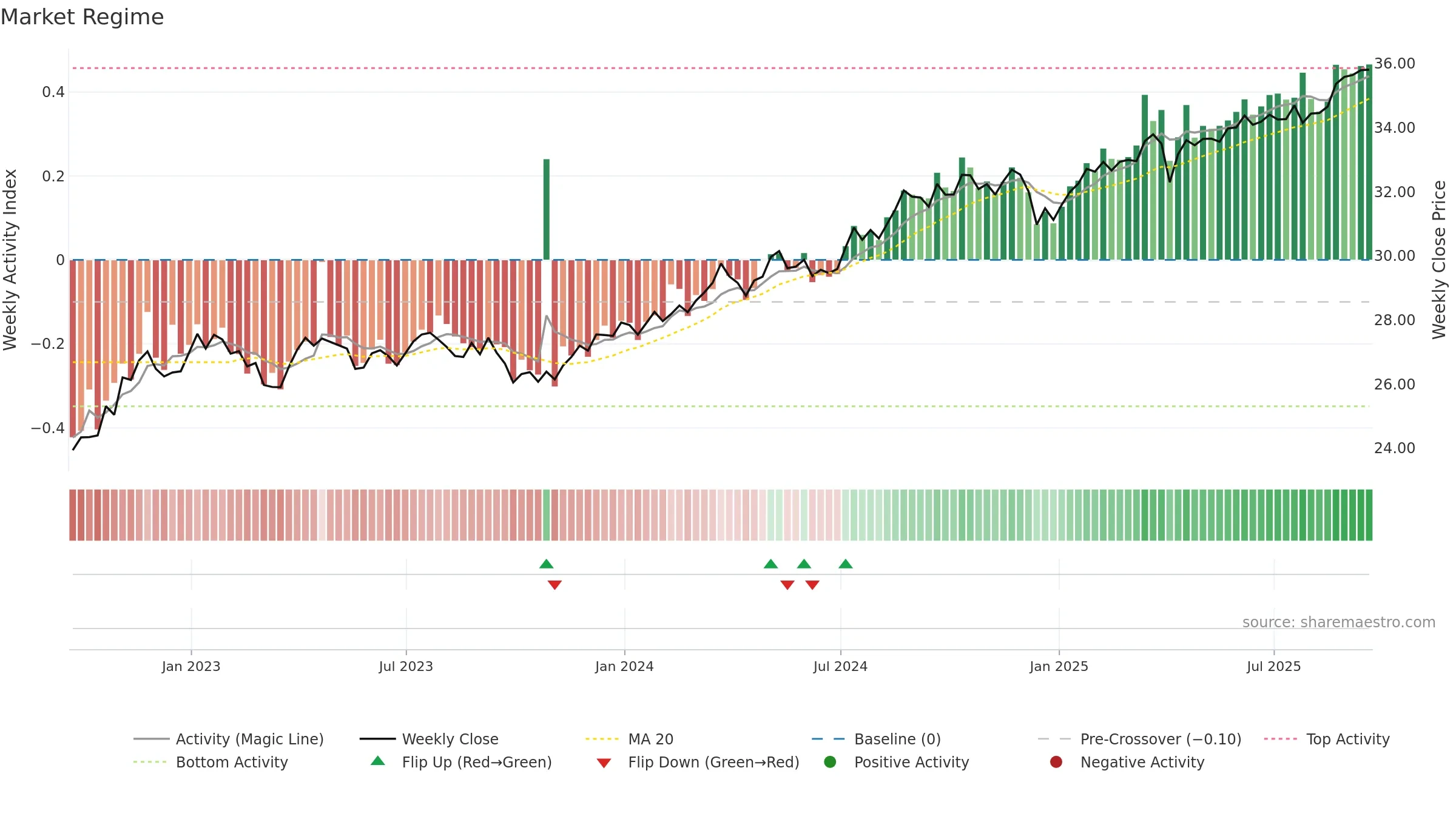ABEQ weekly Market Snapshot chart, closing 2025-09-19.