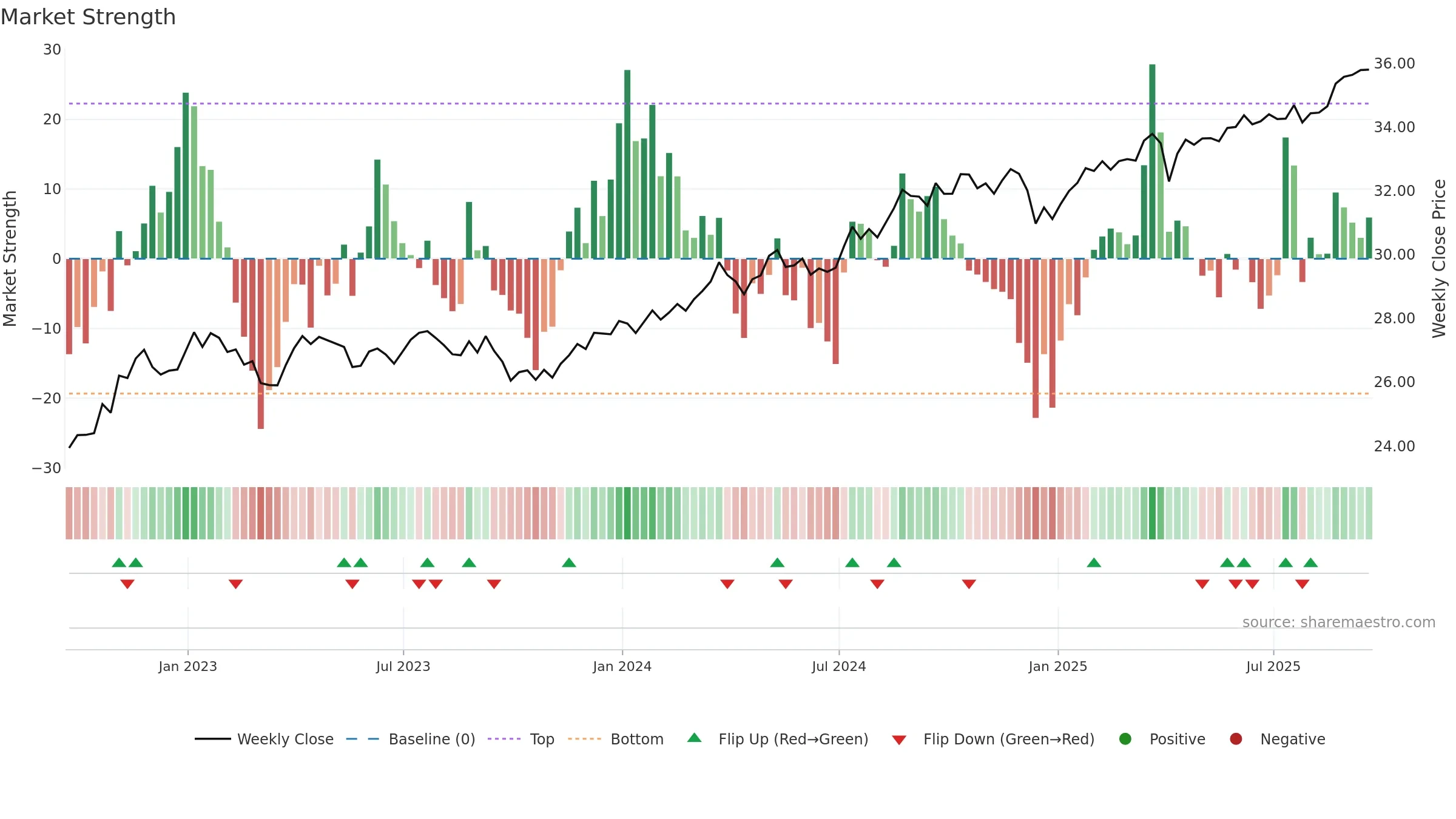 ABEQ weekly Market Strength chart, closing 2025-09-19.