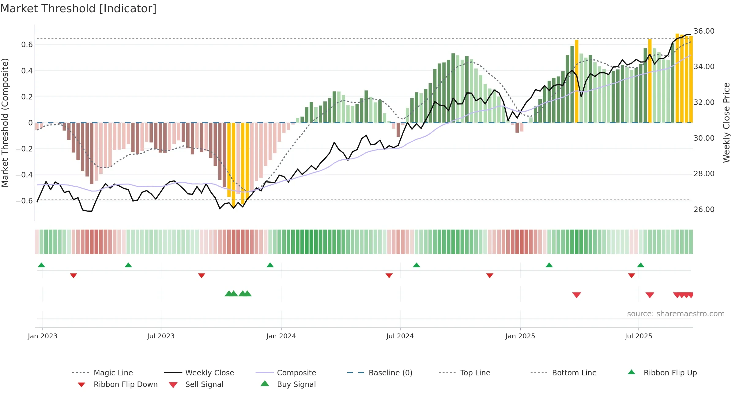 ABEQ weekly Market Threshold chart, closing 2025-09-19.