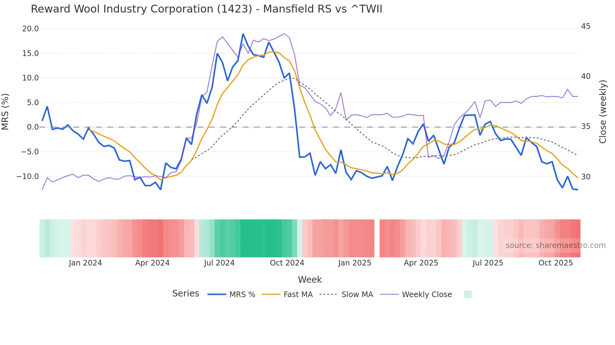 1423 Mansfield Relative Strength chart