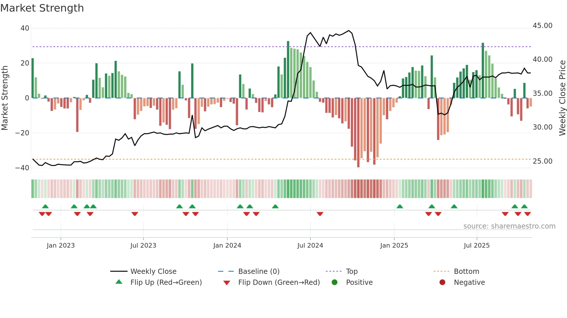1423 weekly Market Strength chart