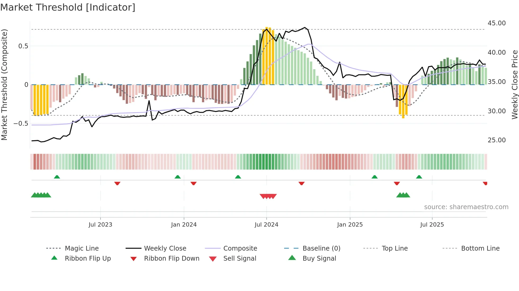 1423 weekly Market Threshold chart