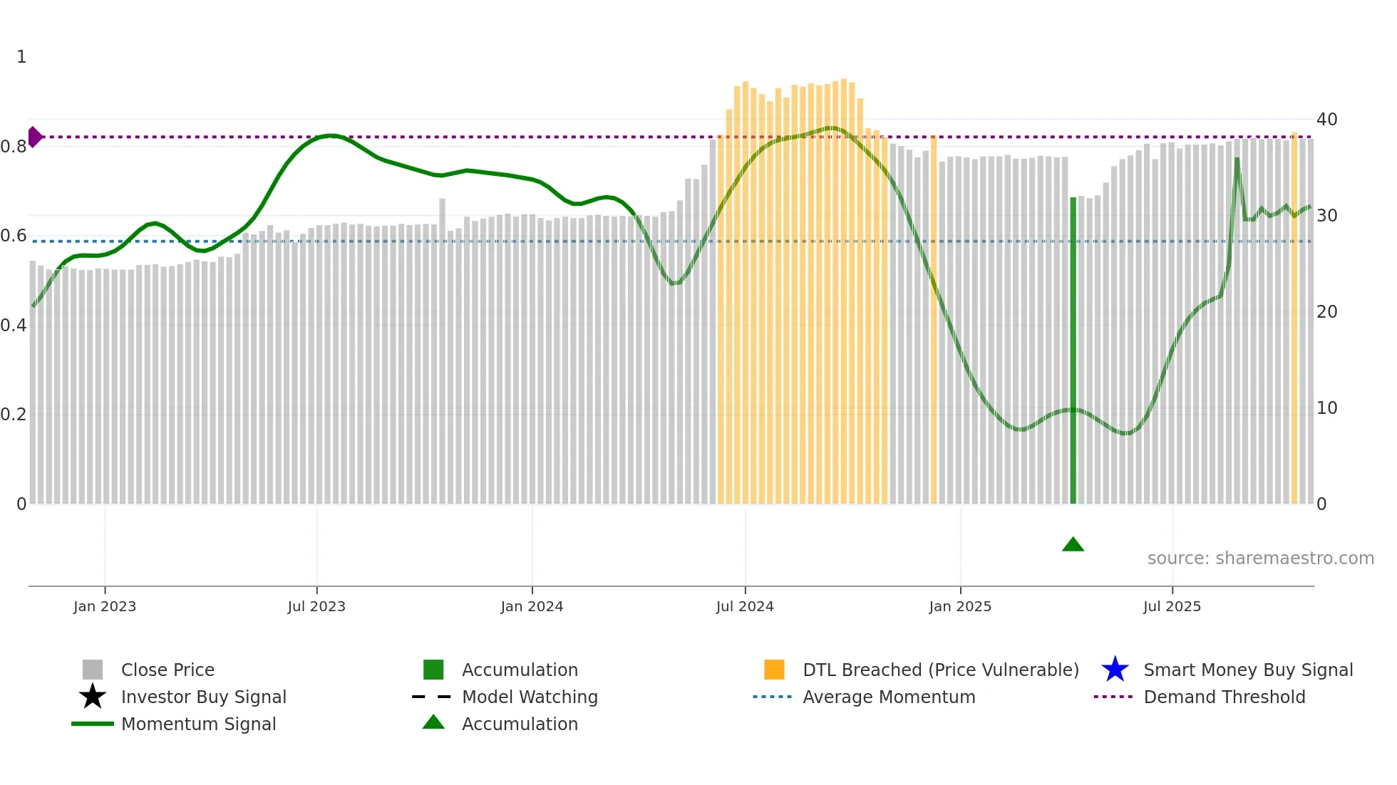 1423 weekly Smart Money chart