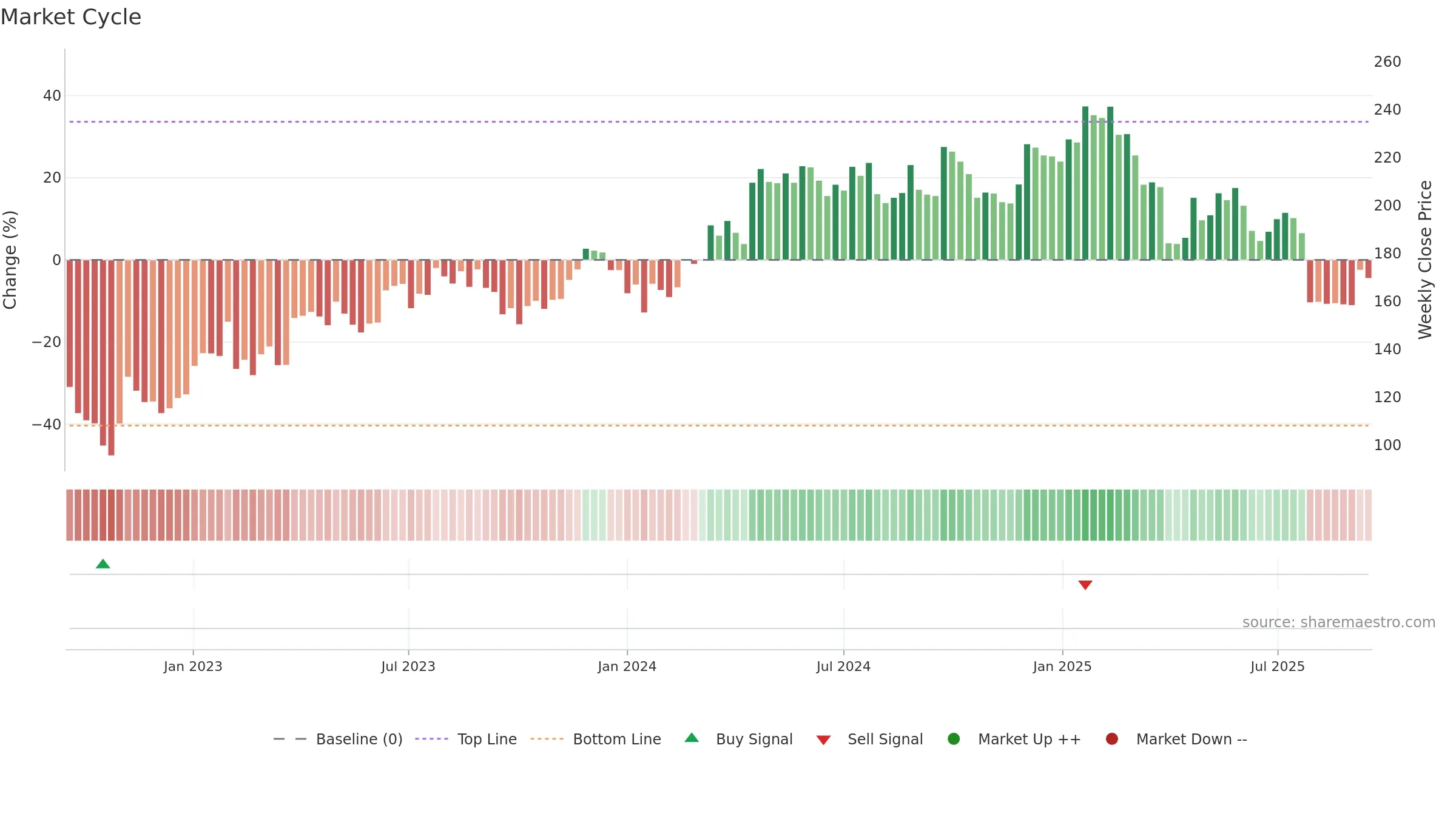 ADS weekly Market Cycle chart, closing 2025-09-15.