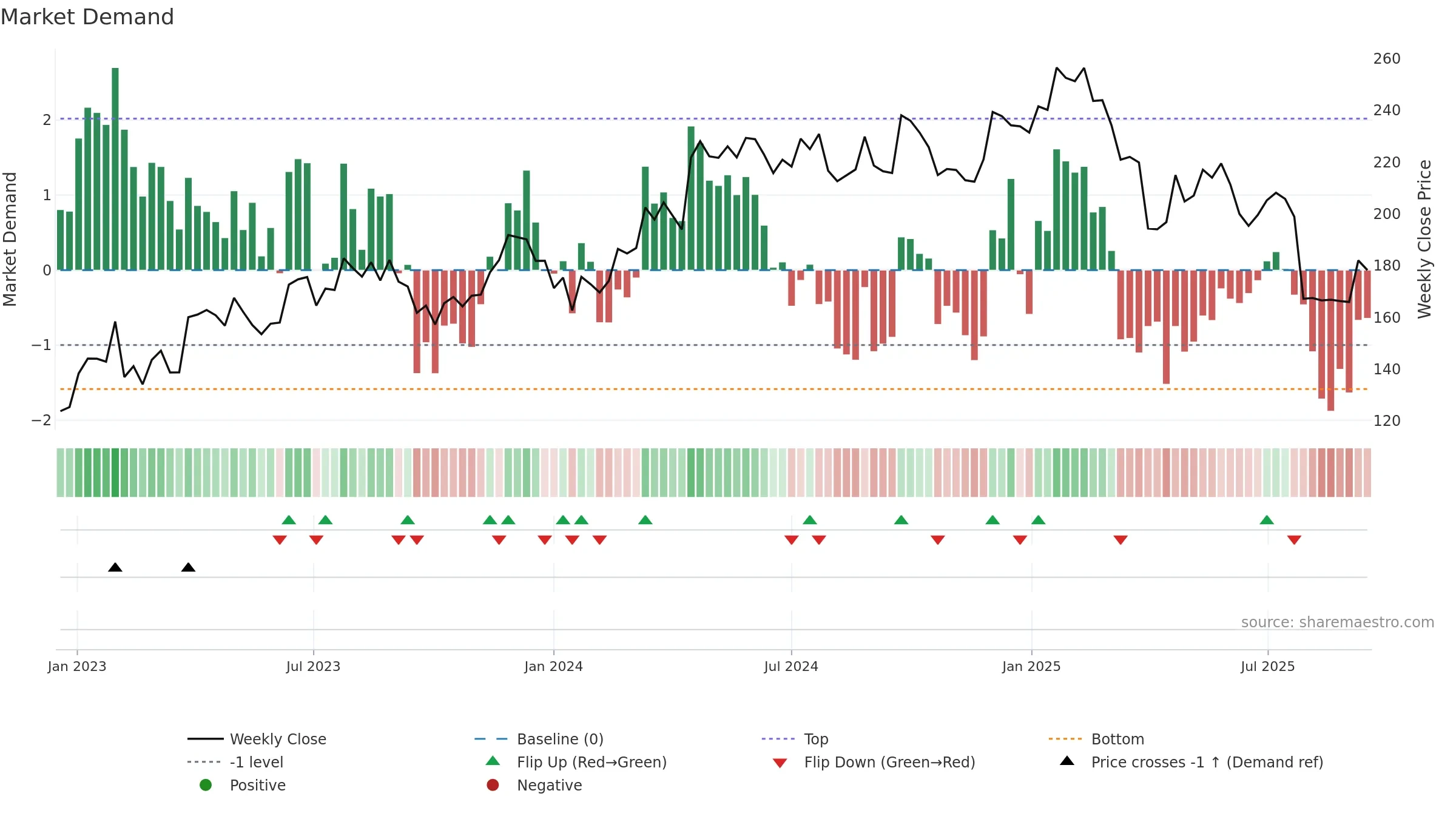 ADS weekly Market Demand chart, closing 2025-09-15.
