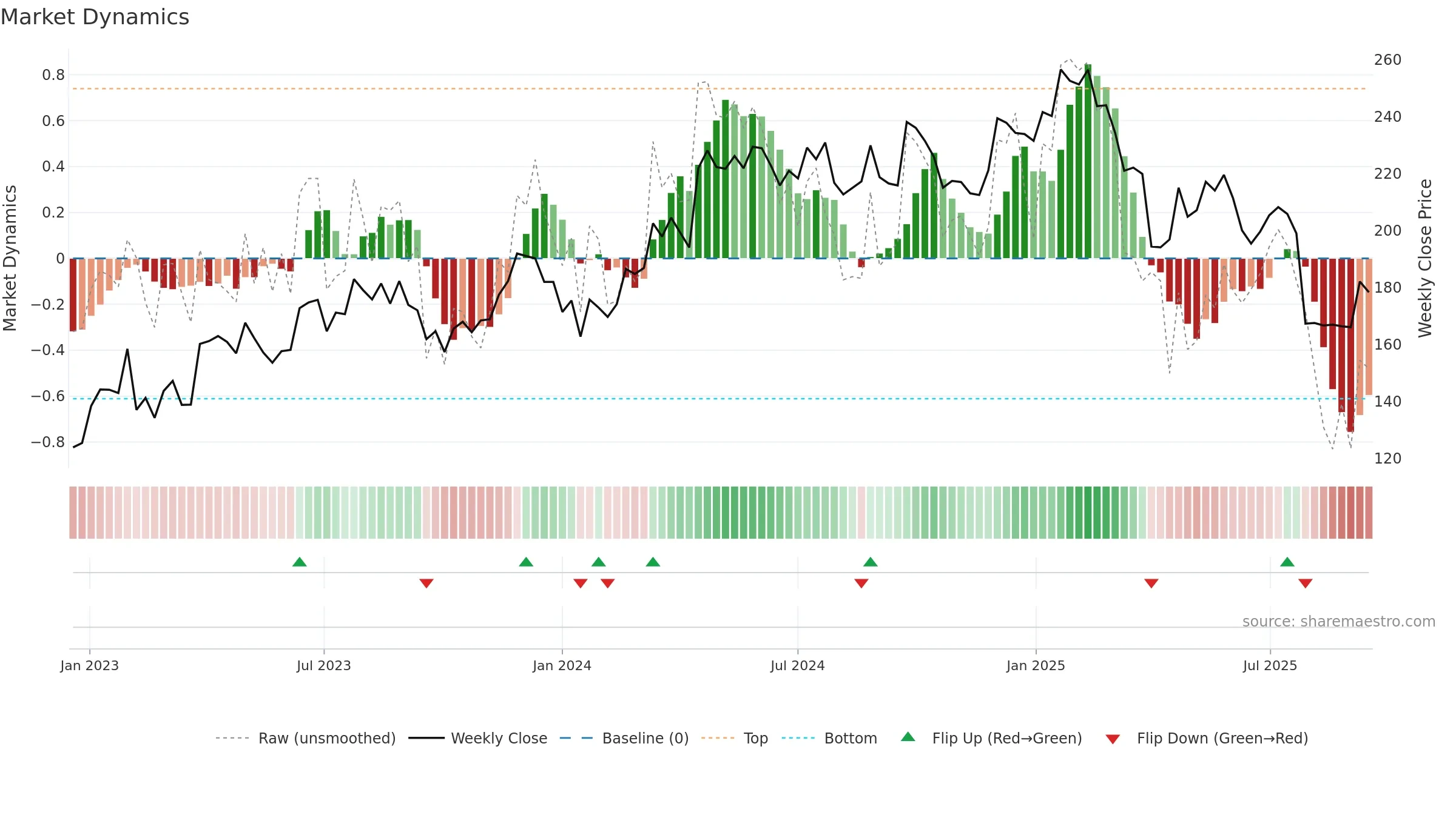 ADS weekly Market Dynamics chart, closing 2025-09-15.