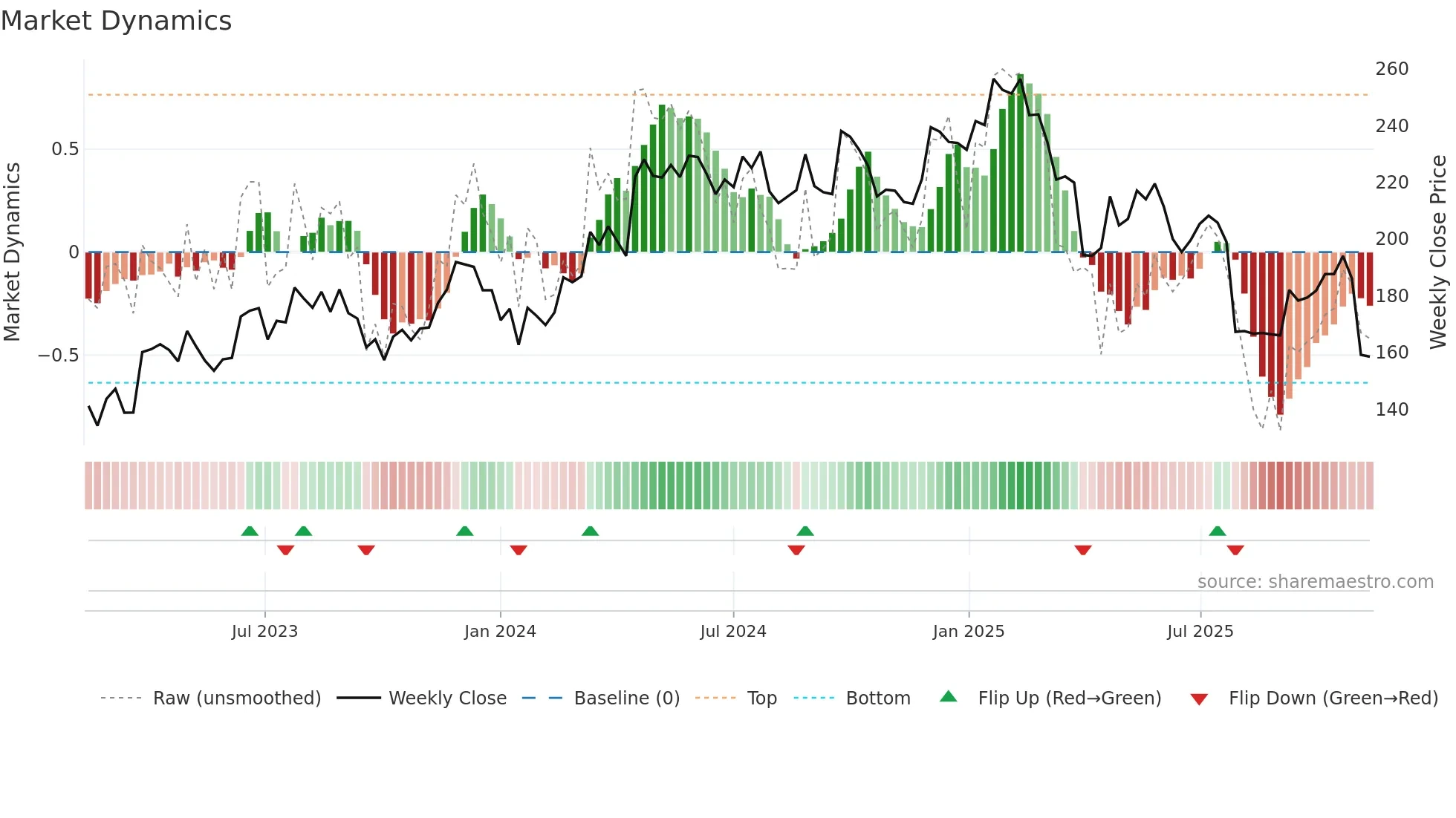 ADS weekly Market Dynamics chart