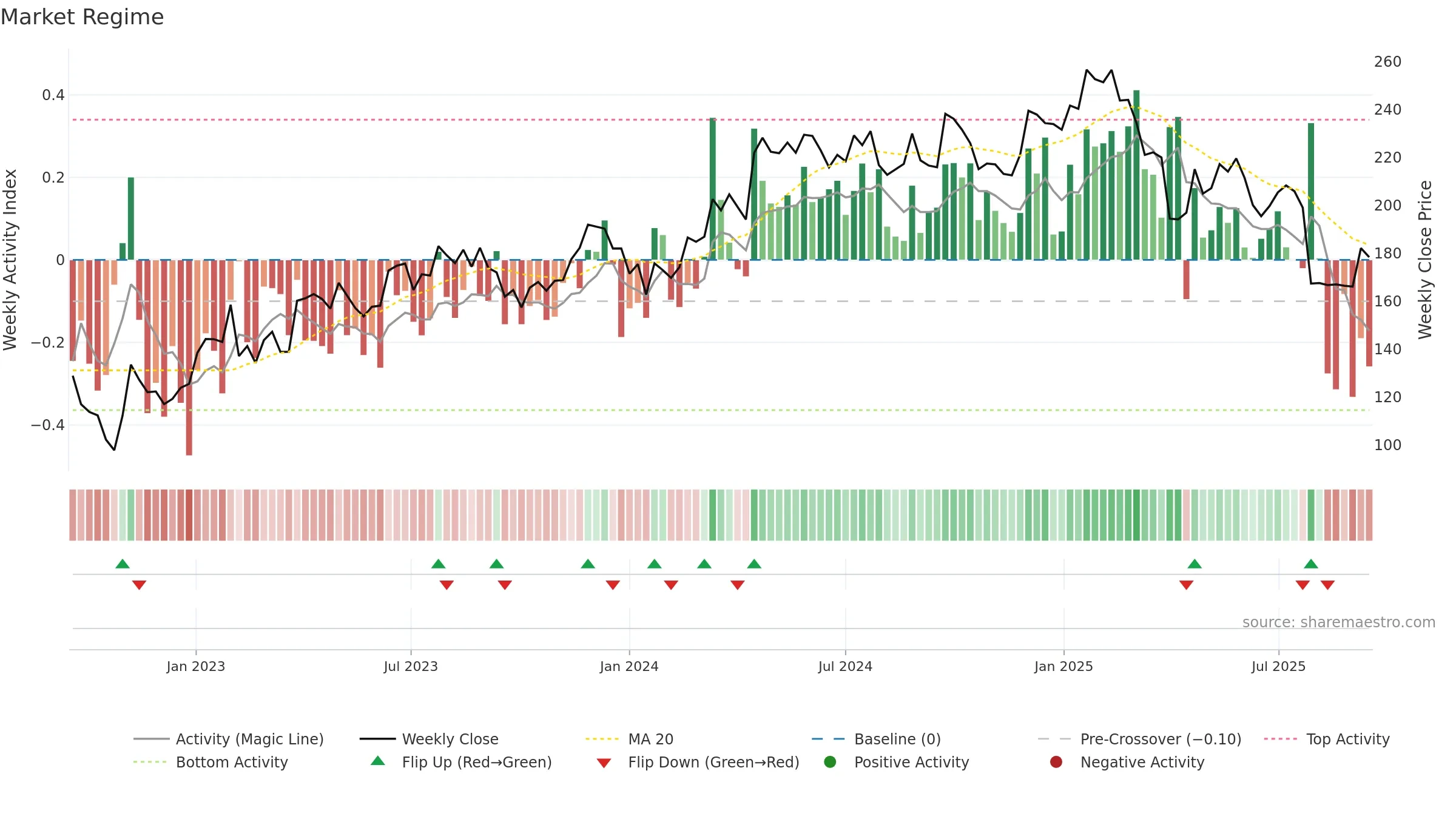 ADS weekly Market Snapshot chart, closing 2025-09-15.