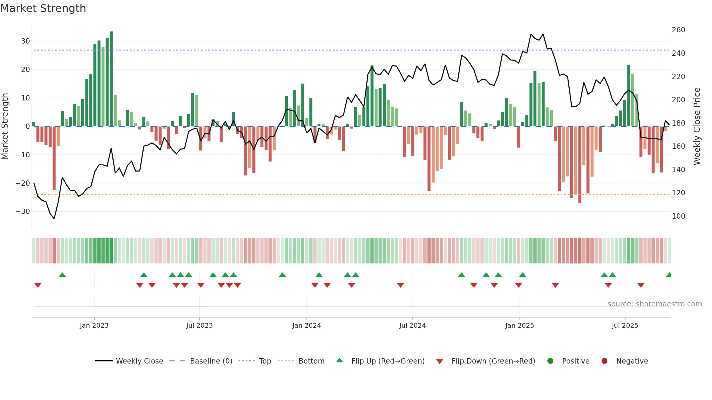 ADS weekly Market Strength chart, closing 2025-09-15.
