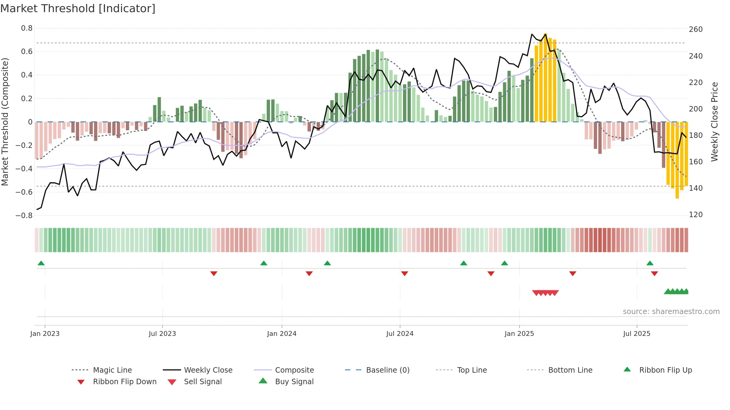 ADS weekly Market Threshold chart, closing 2025-09-15.