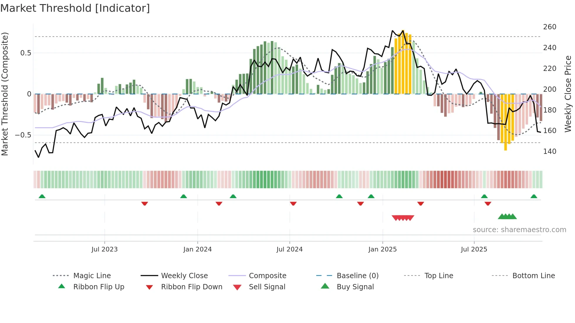 ADS weekly Market Threshold chart