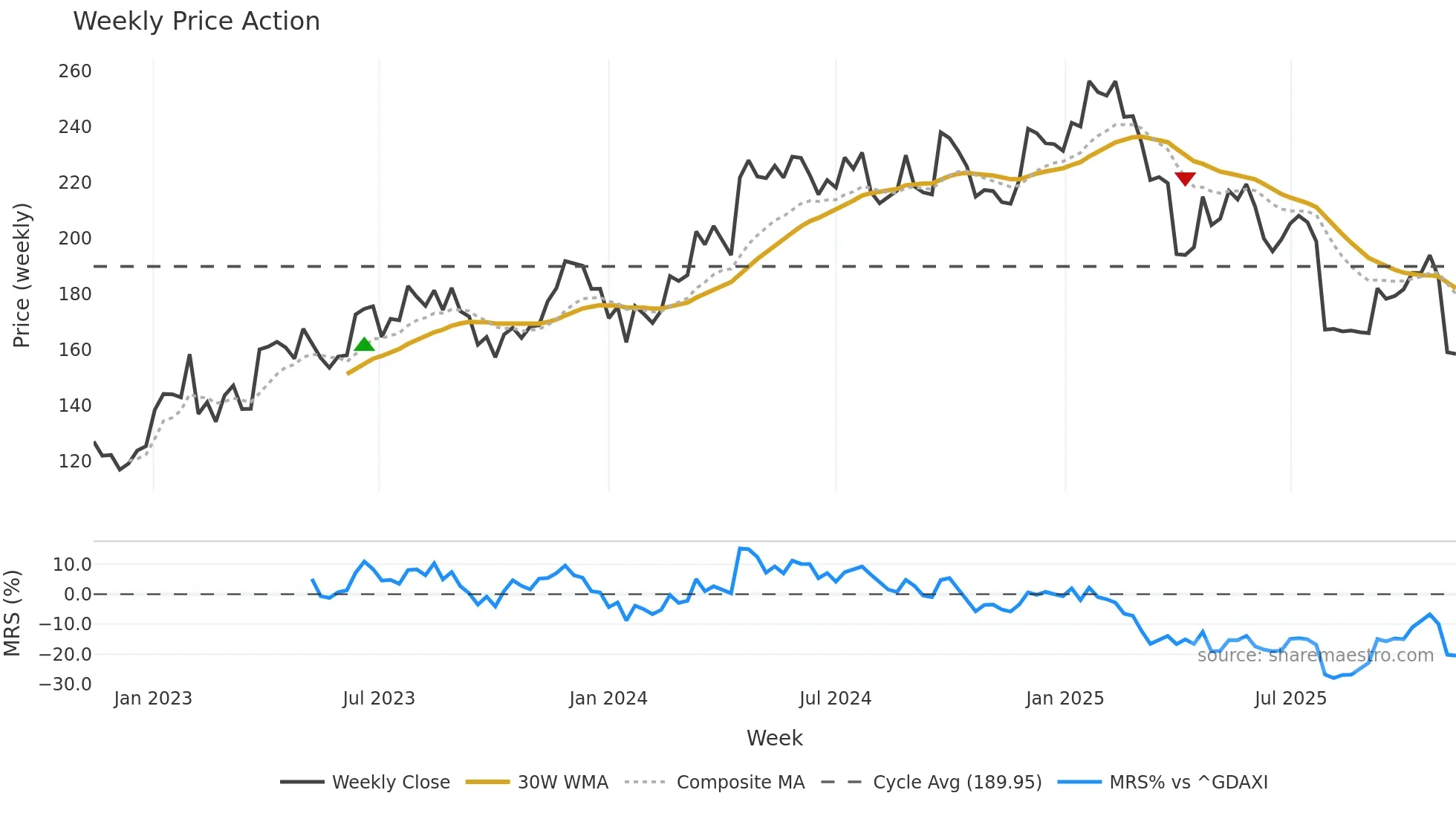 ADS weekly Price Action chart, closing 2025-11-10